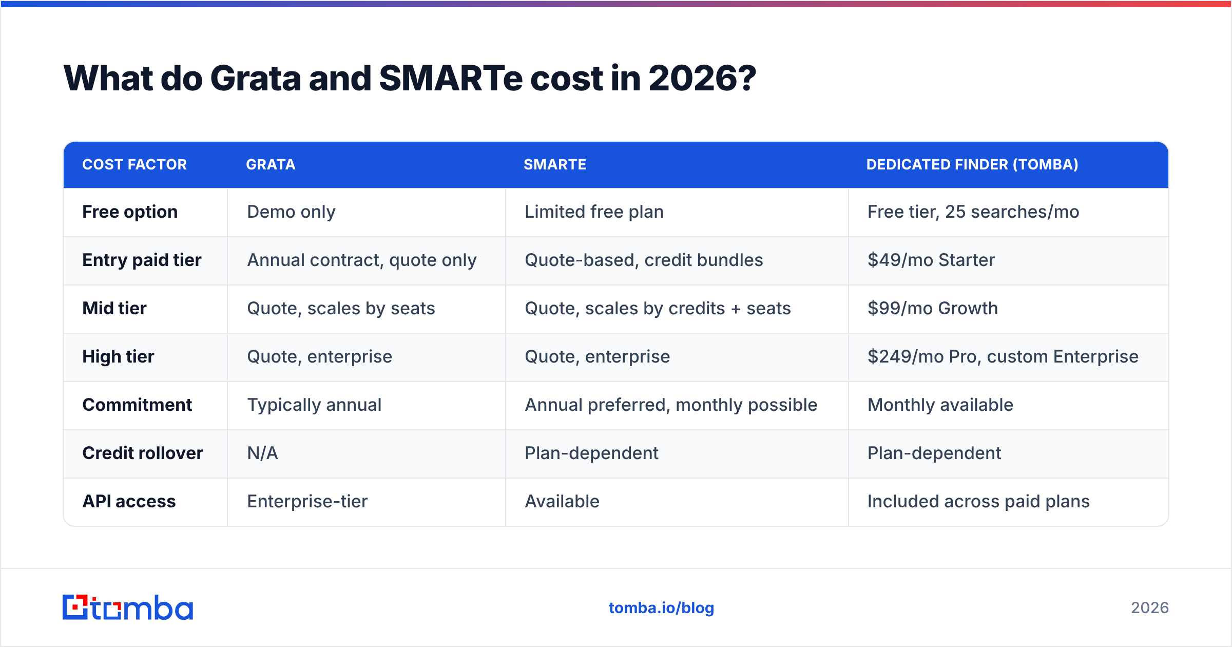 Diagram: What do Grata and SMARTe cost in 2026