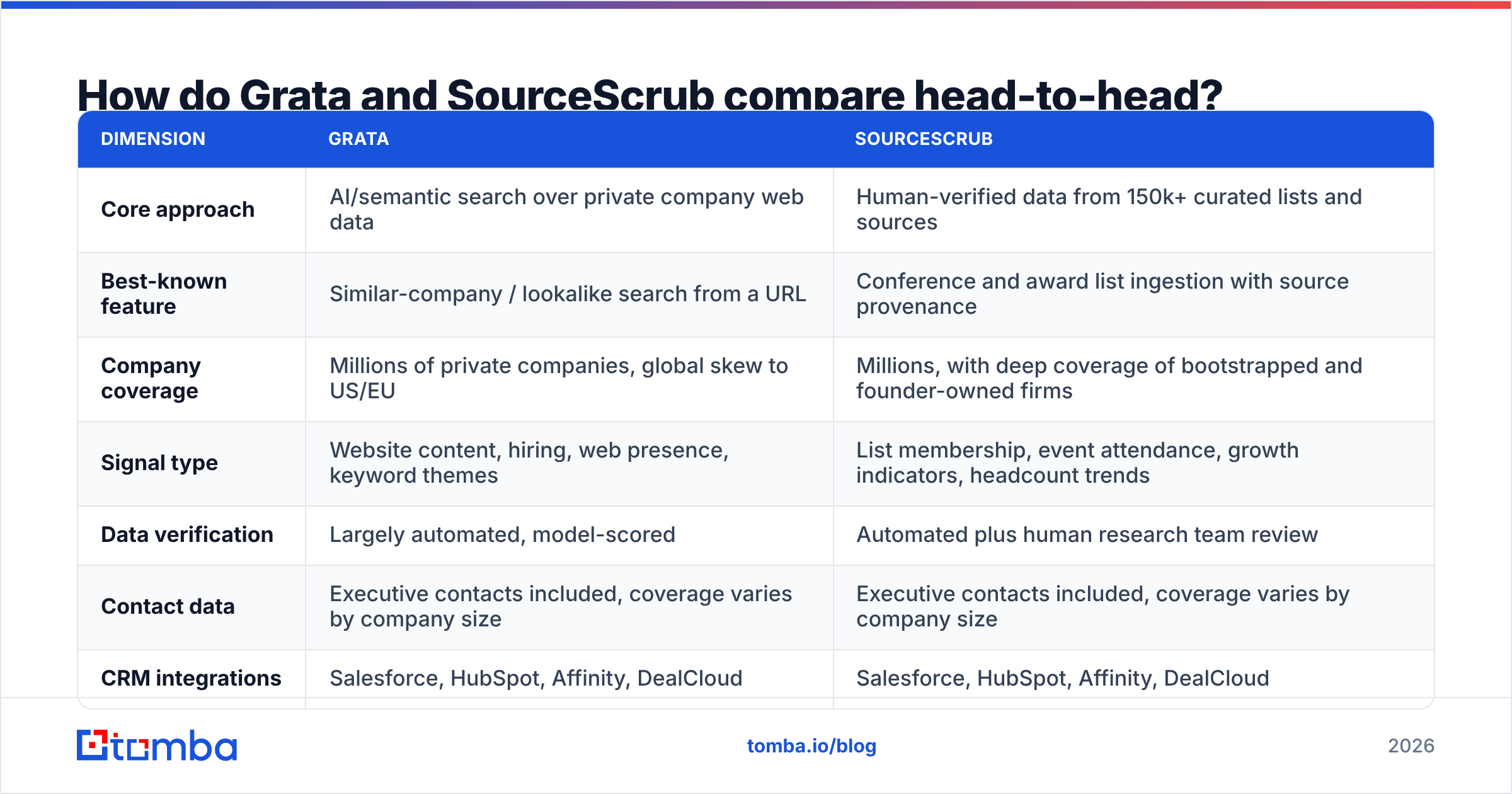 Grata vs SourceScrub head-to-head comparison chart of approach, coverage, data and cost