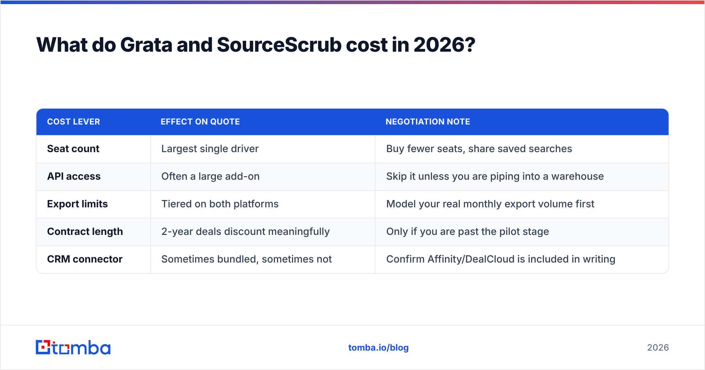 Grata vs SourceScrub pricing overview: seat-based quotes, add-ons and negotiation levers in 2026