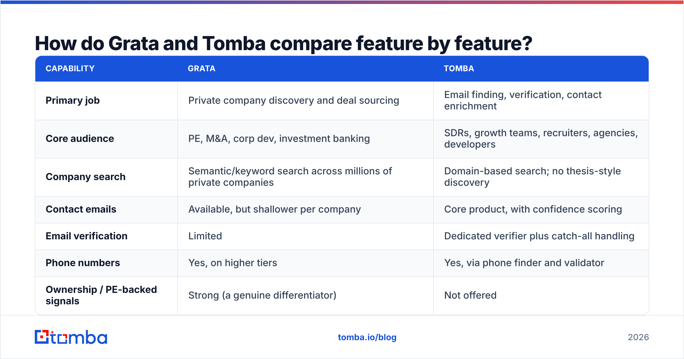 Diagram: How do Grata and Tomba compare feature by feature