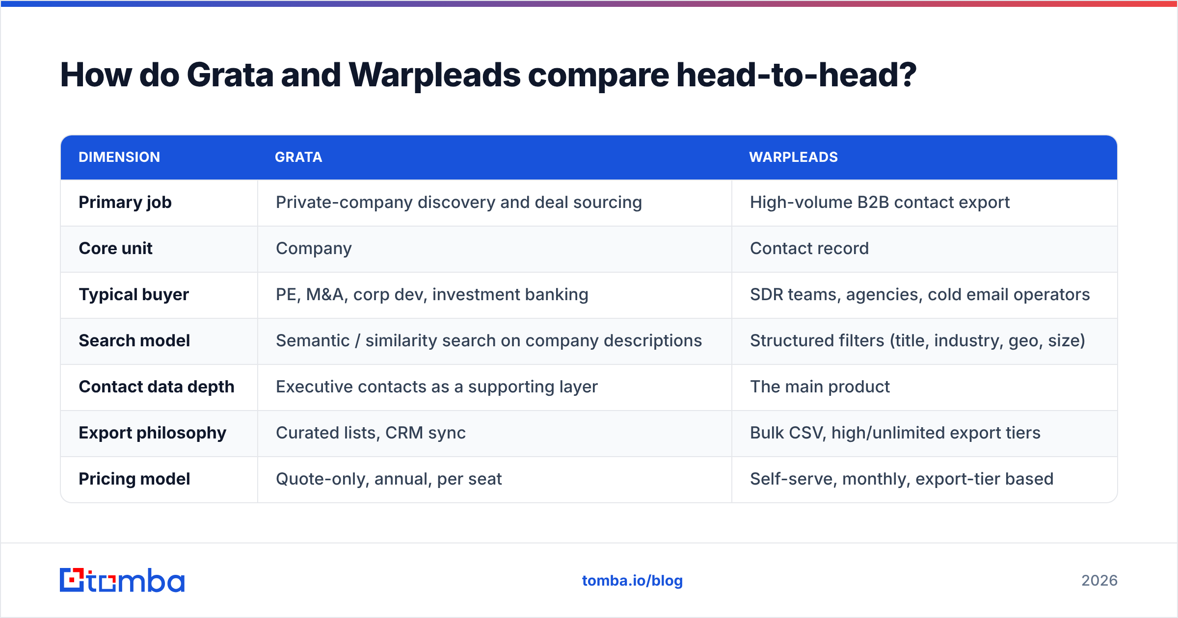 Diagram: Grata vs Warpleads compared head-to-head
