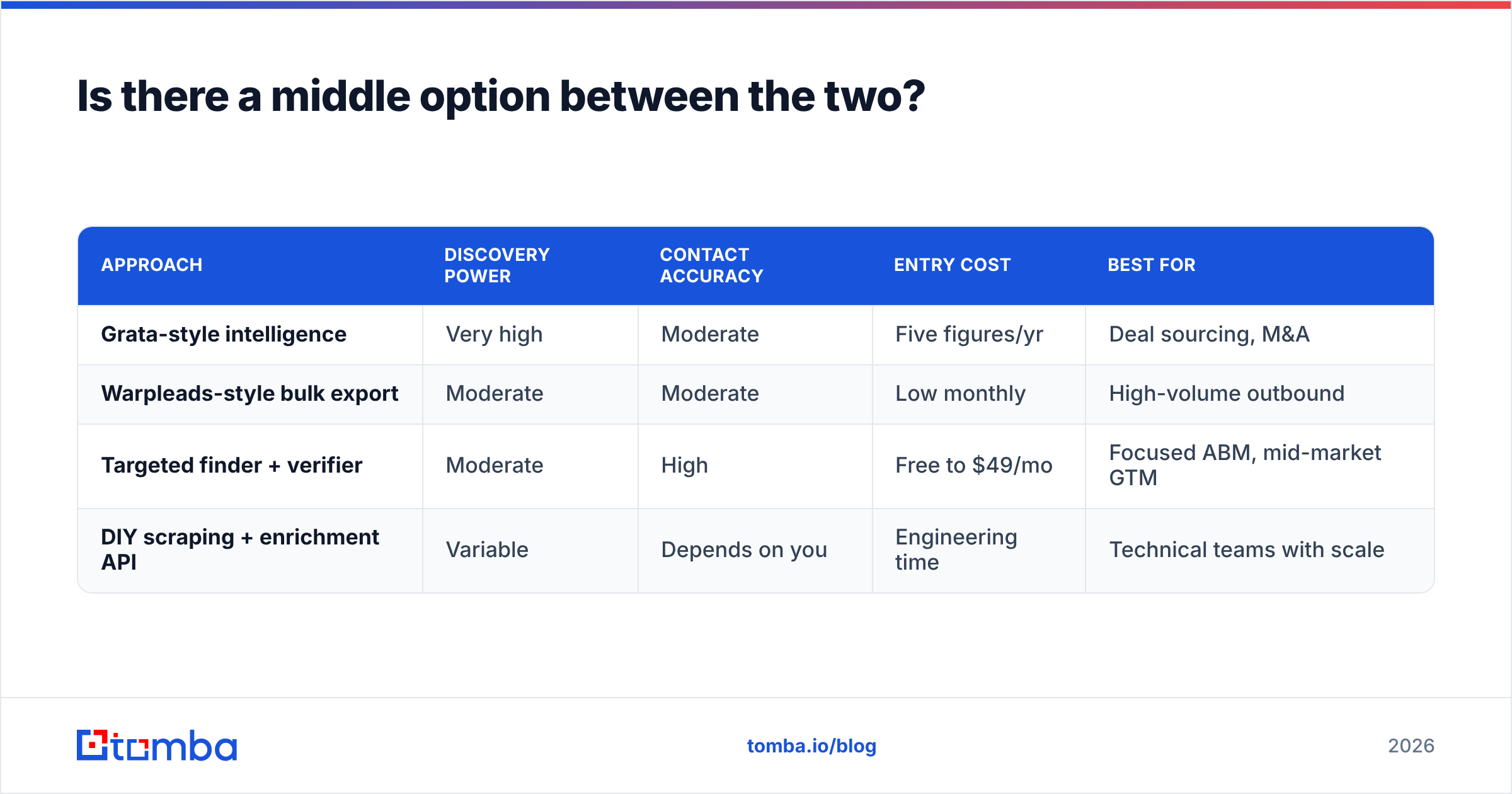 Diagram: Is there a middle option between Grata and Warpleads