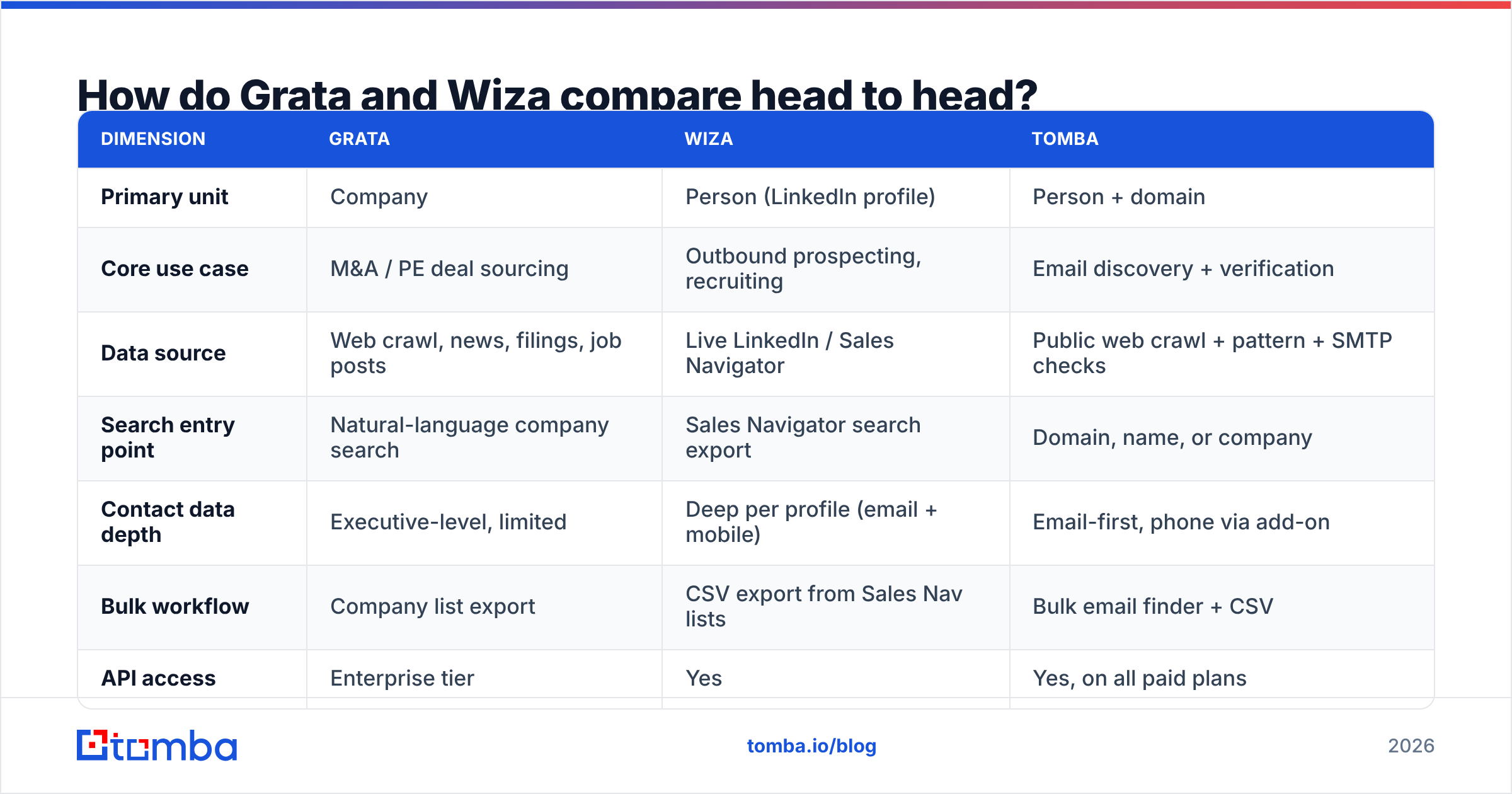 Diagram: Grata vs Wiza compared head to head