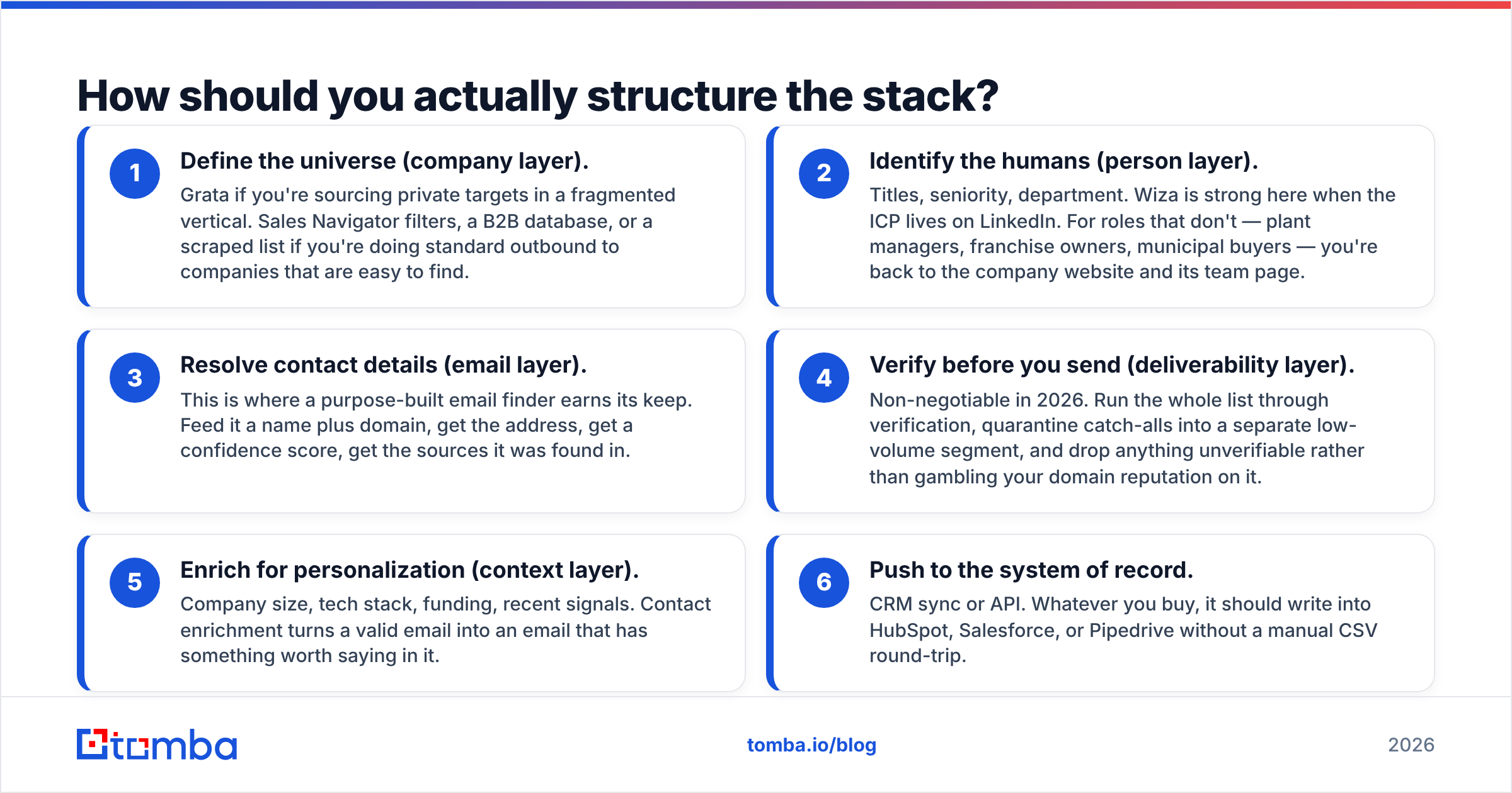 Diagram: Grata vs Wiza inside a modern prospecting stack