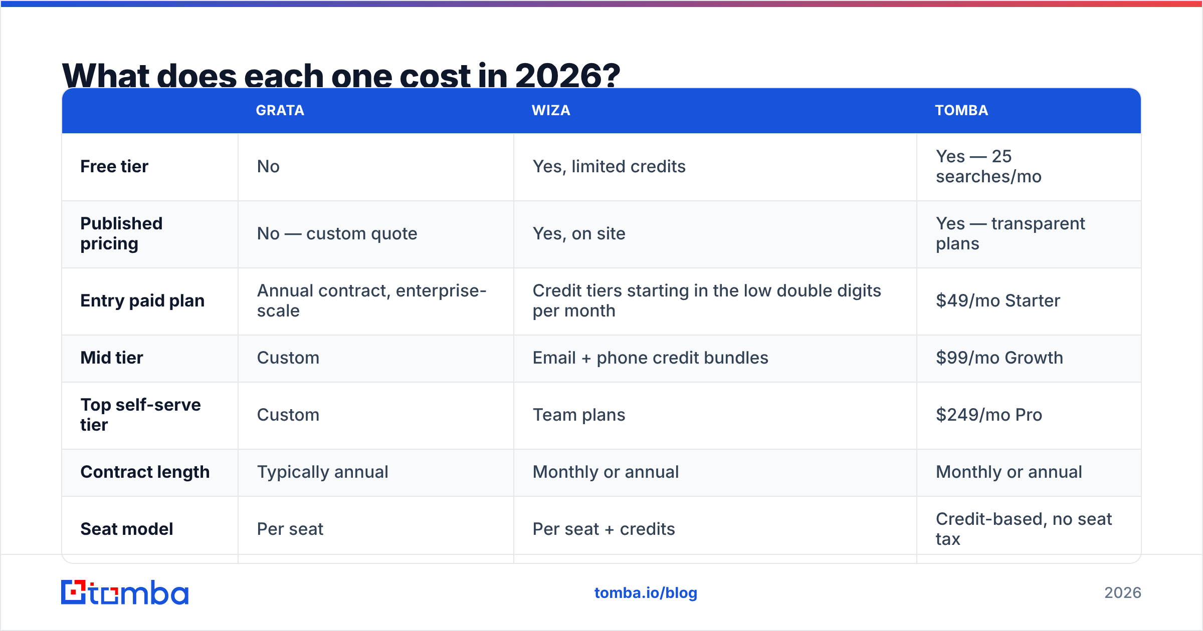 Diagram: Grata vs Wiza cost comparison in 2026