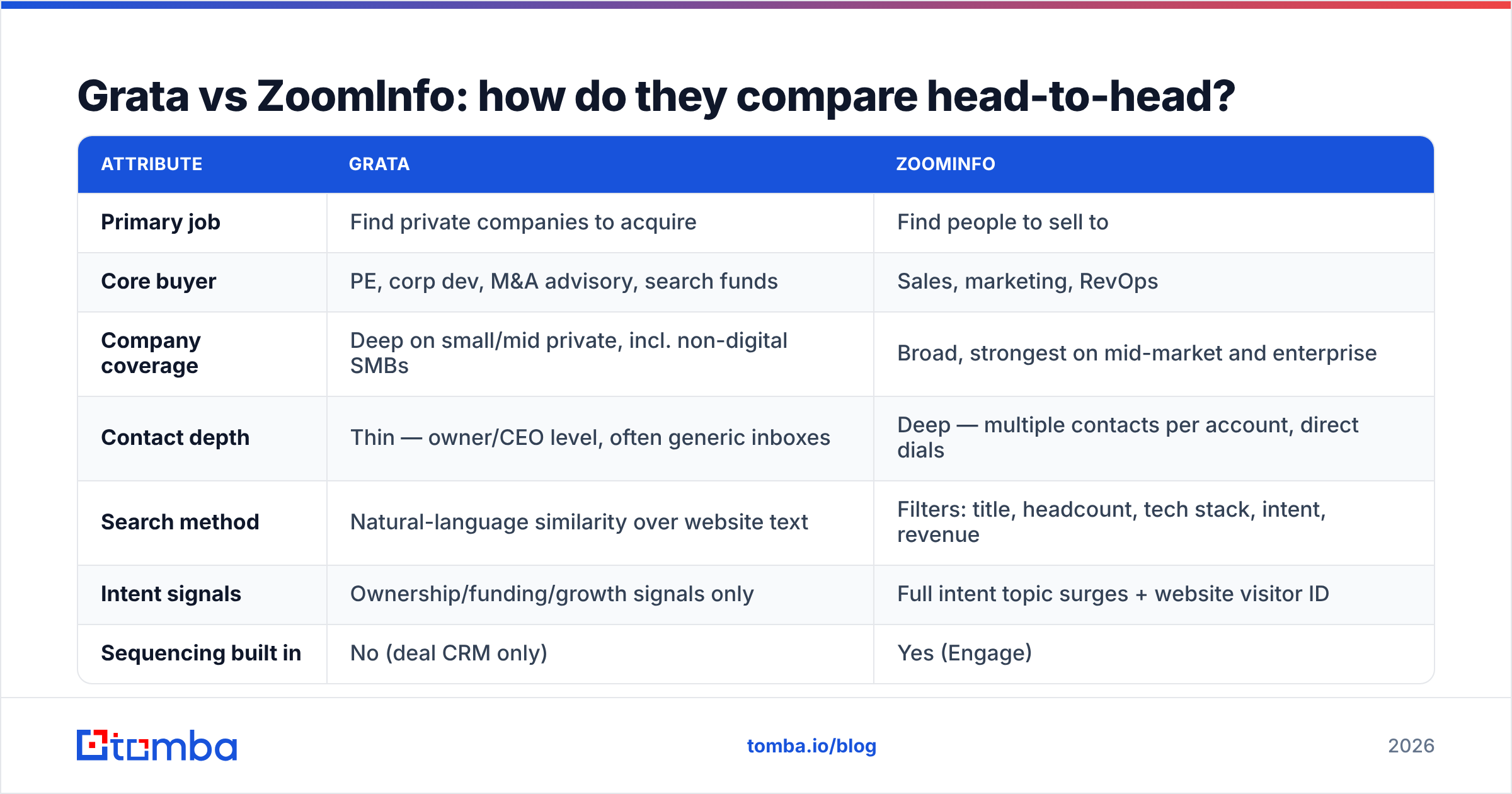 Diagram: Grata vs ZoomInfo: how do they compare head-to-head