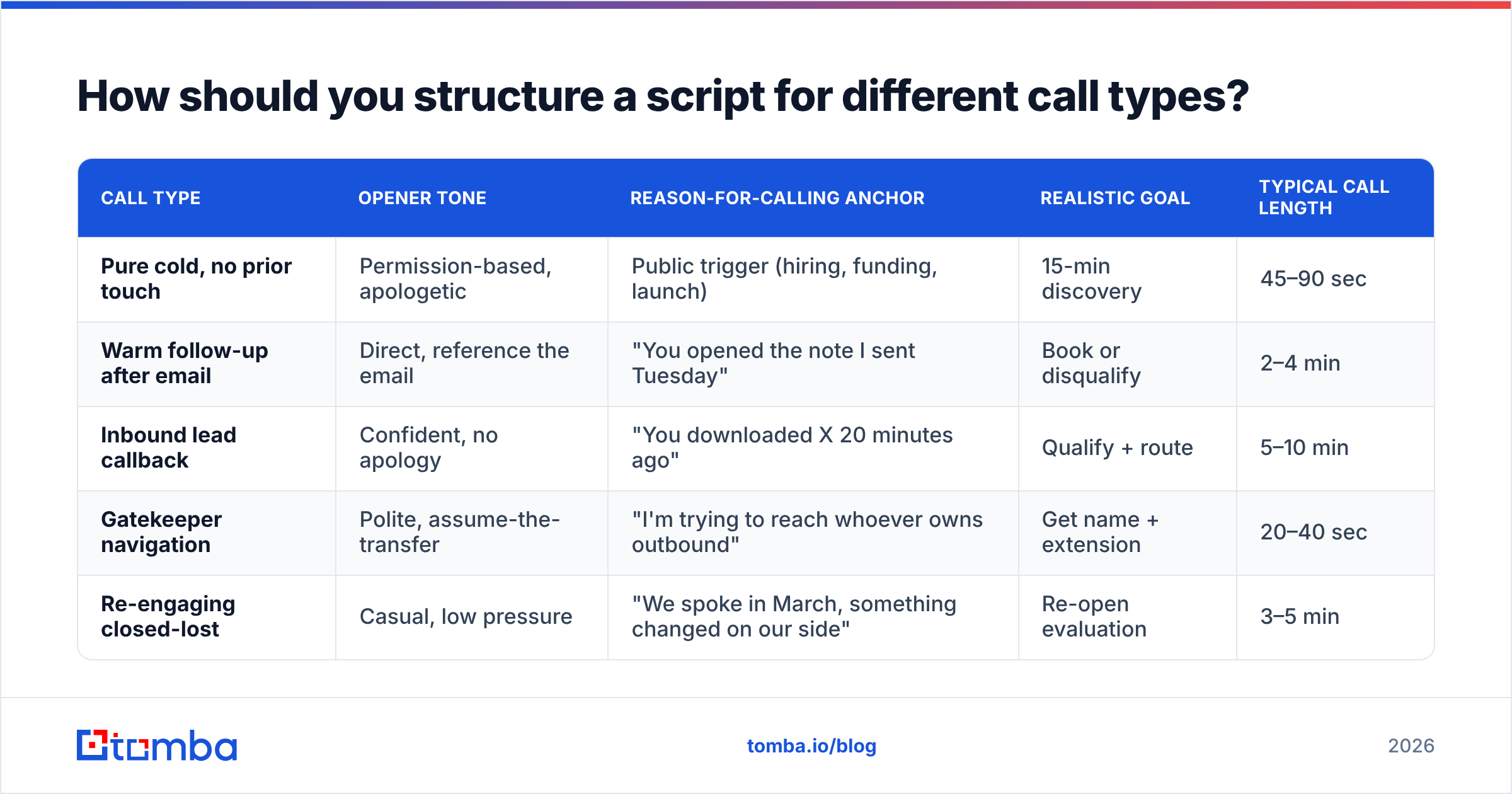 Diagram: How should you structure a script for different call types
