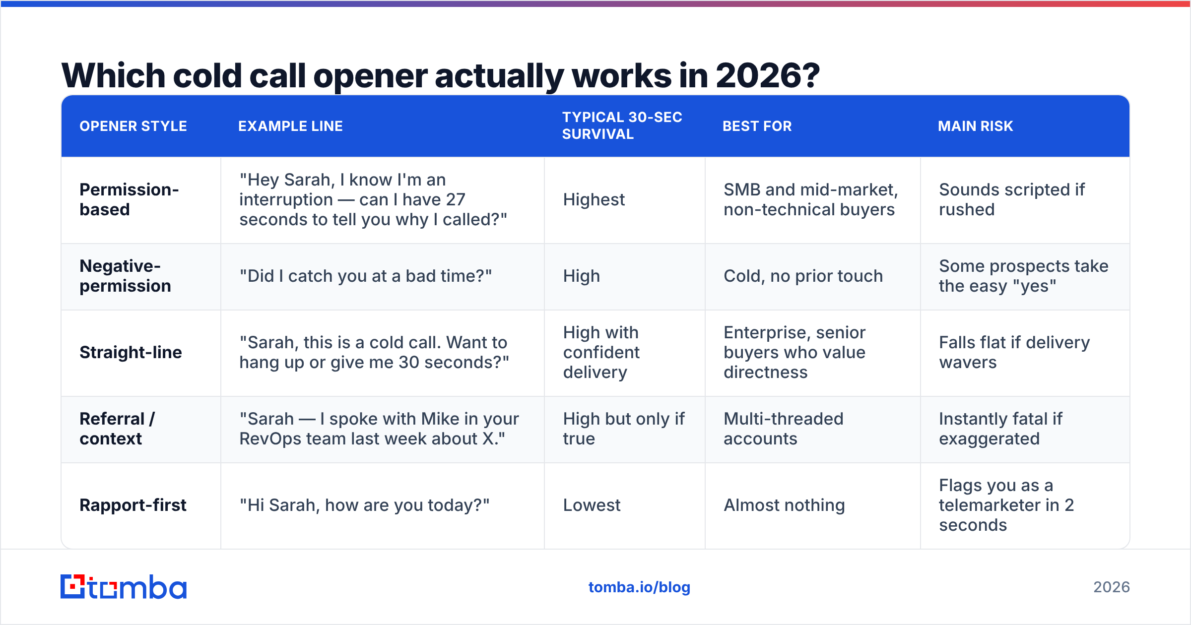 Diagram: Which cold call opener actually works in 2026