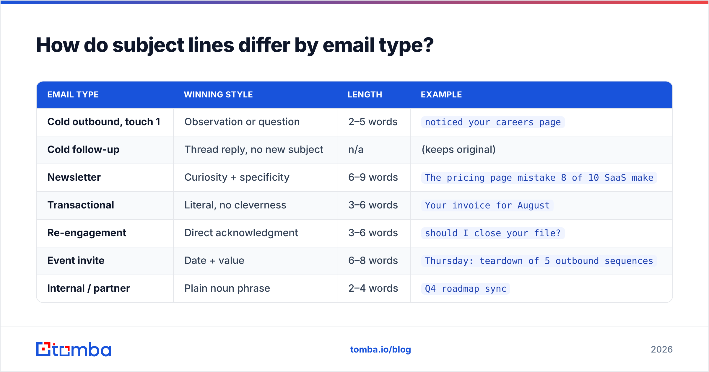 Diagram: How do subject lines differ by email type