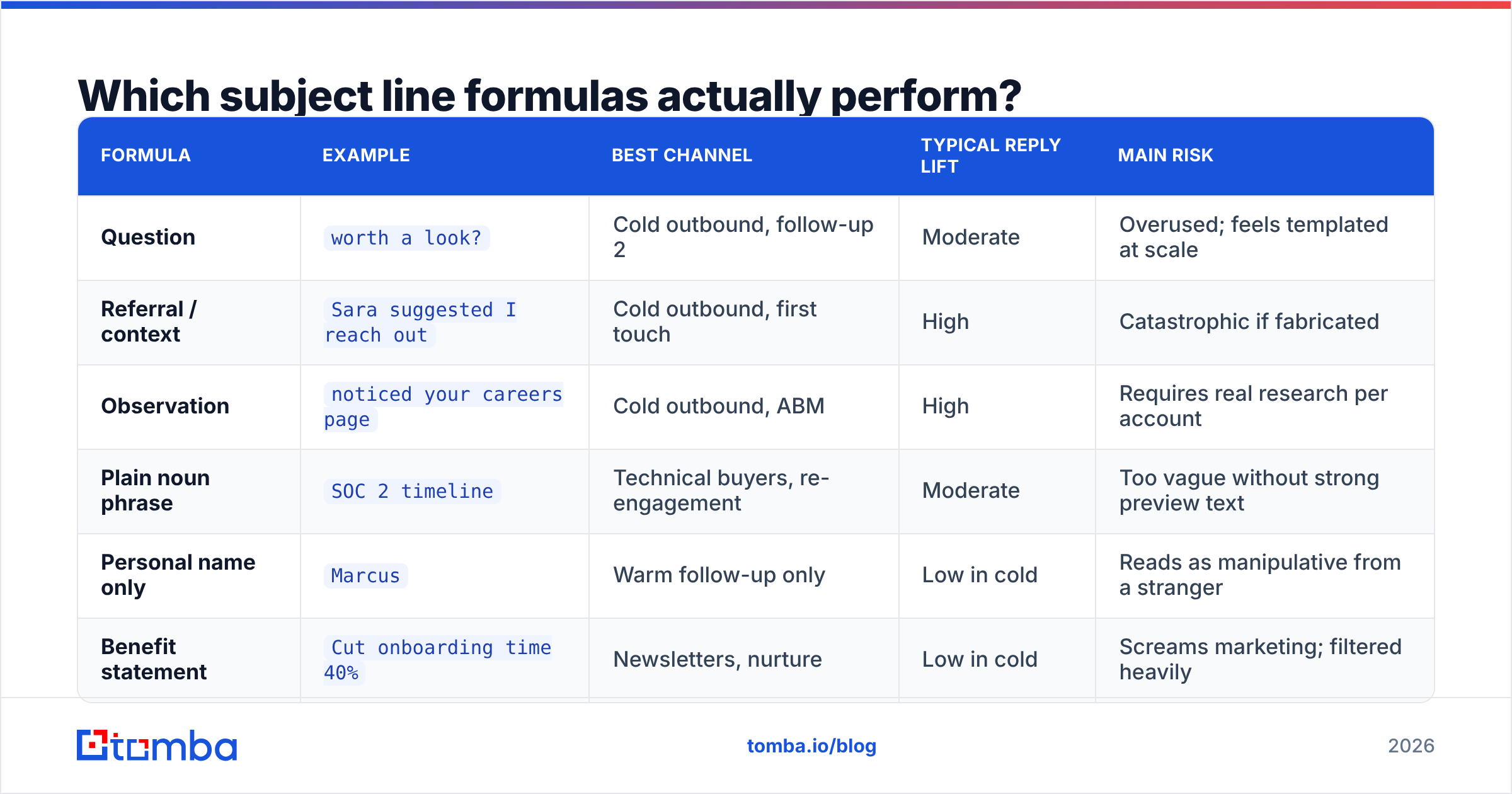 Diagram: Which subject line formulas actually perform