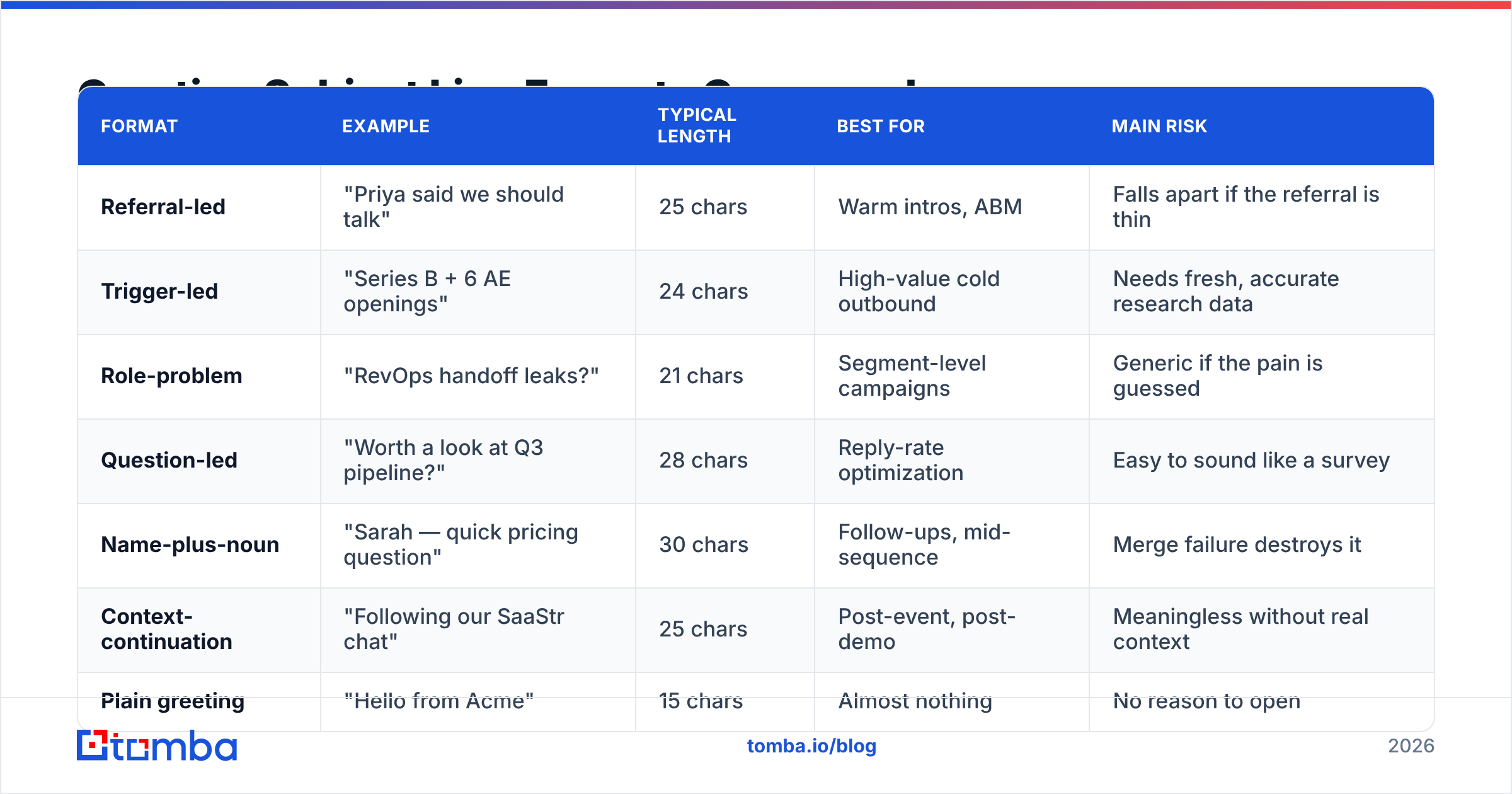 Diagram: Greeting Subject Line Formats Compared