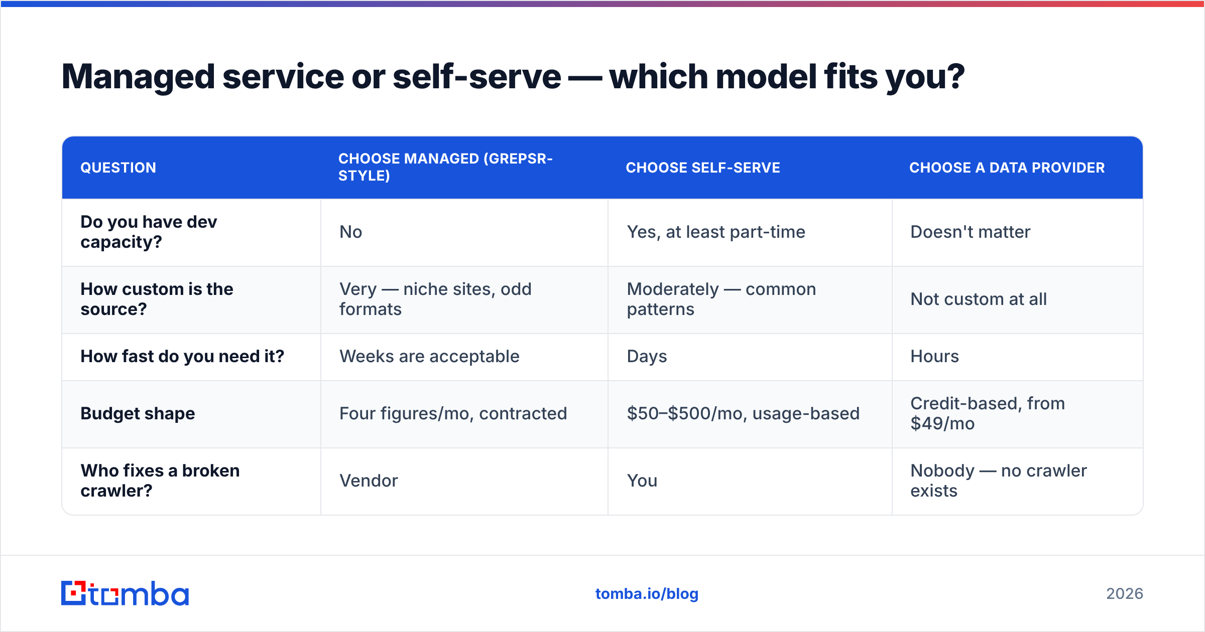 Diagram: Managed service or self-serve — which model fits you