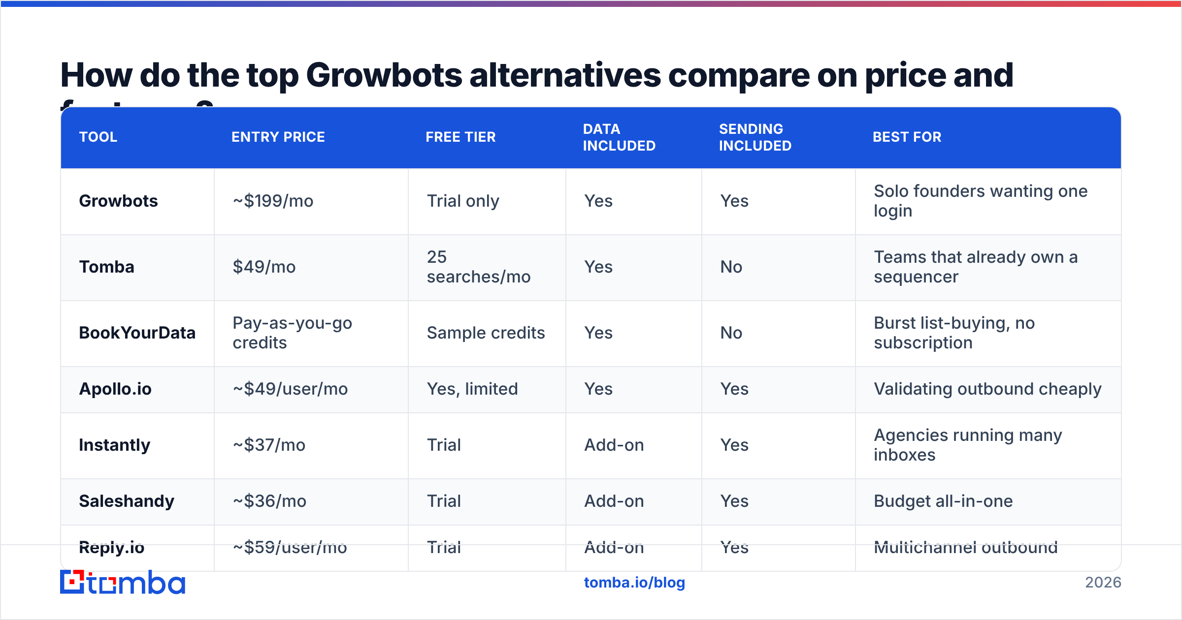 Diagram: How do the top Growbots alternatives compare on price and features