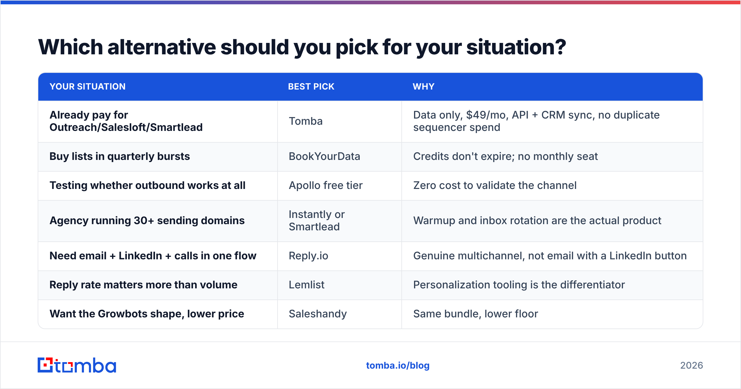 Diagram: Which alternative should you pick for your situation
