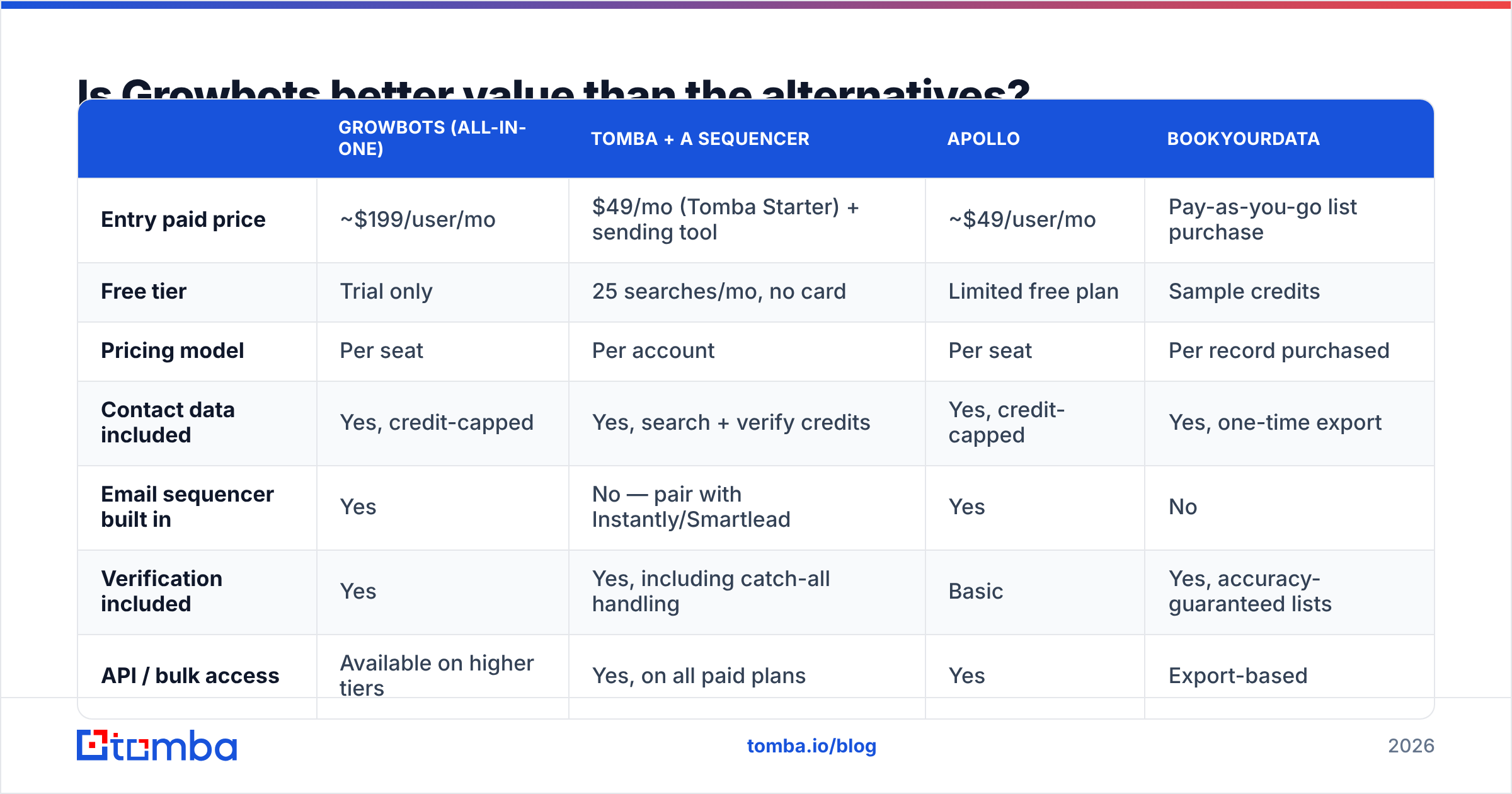 Diagram: Is Growbots better value than the alternatives