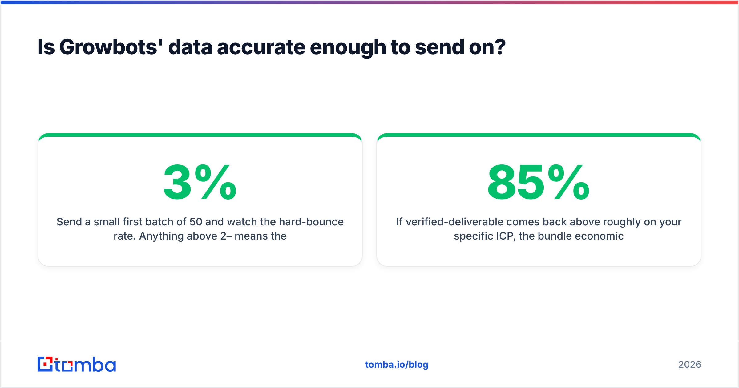Diagram: Is Growbots' data accurate enough to send on