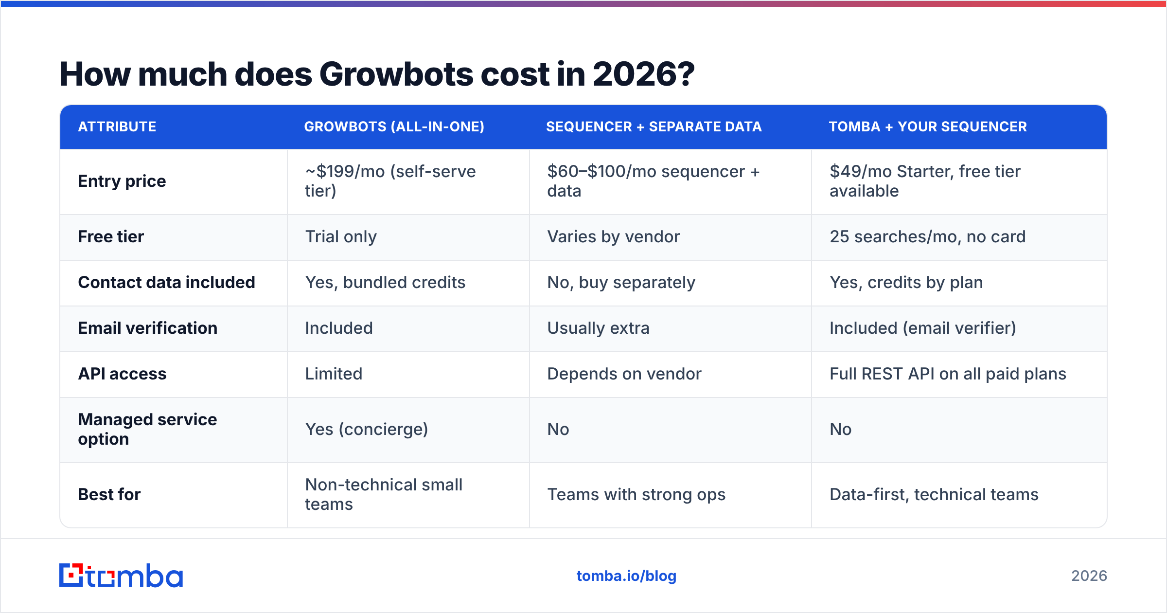 Diagram: How much does Growbots cost in 2026