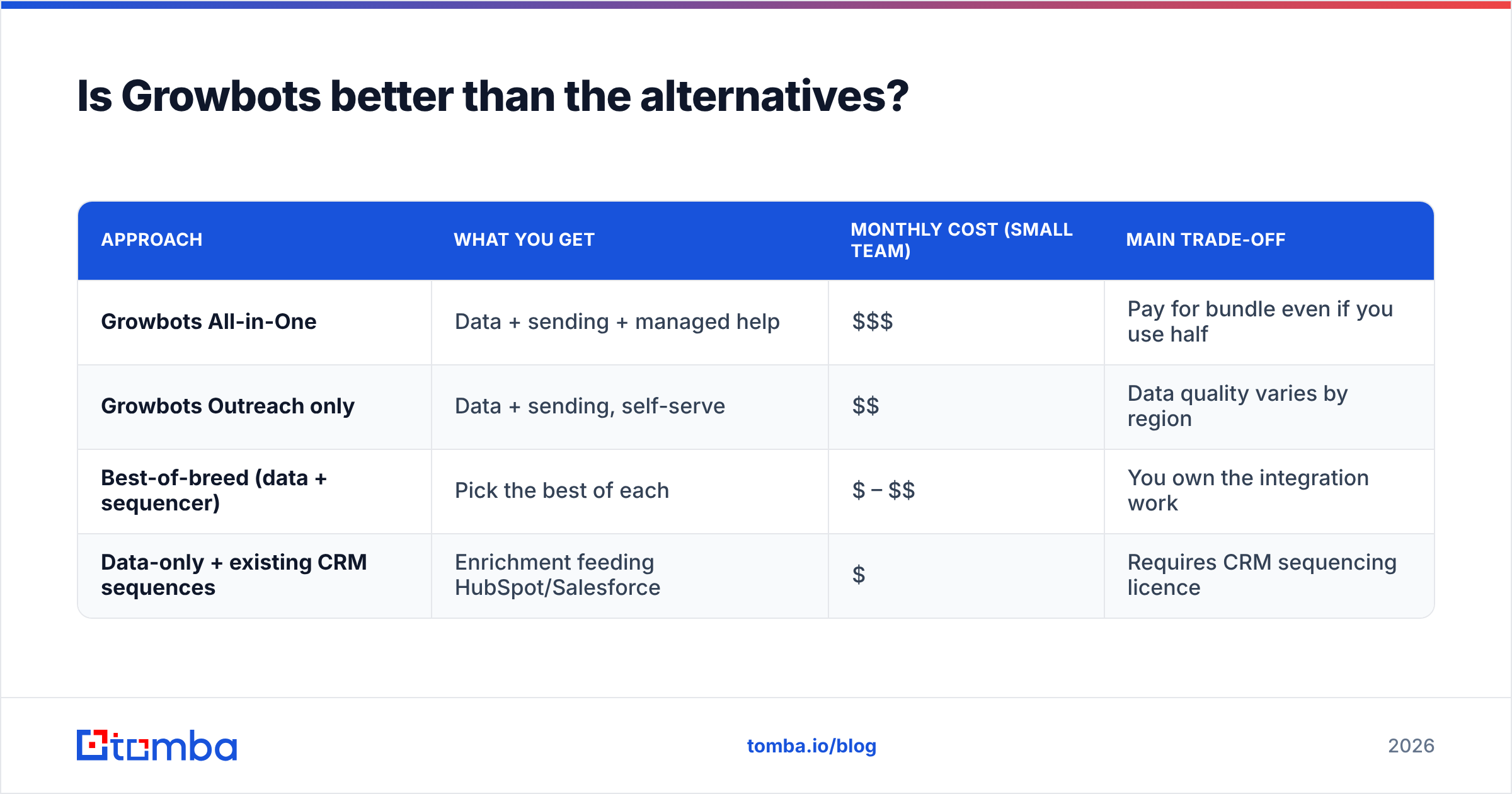 Diagram: Is Growbots better than the alternatives