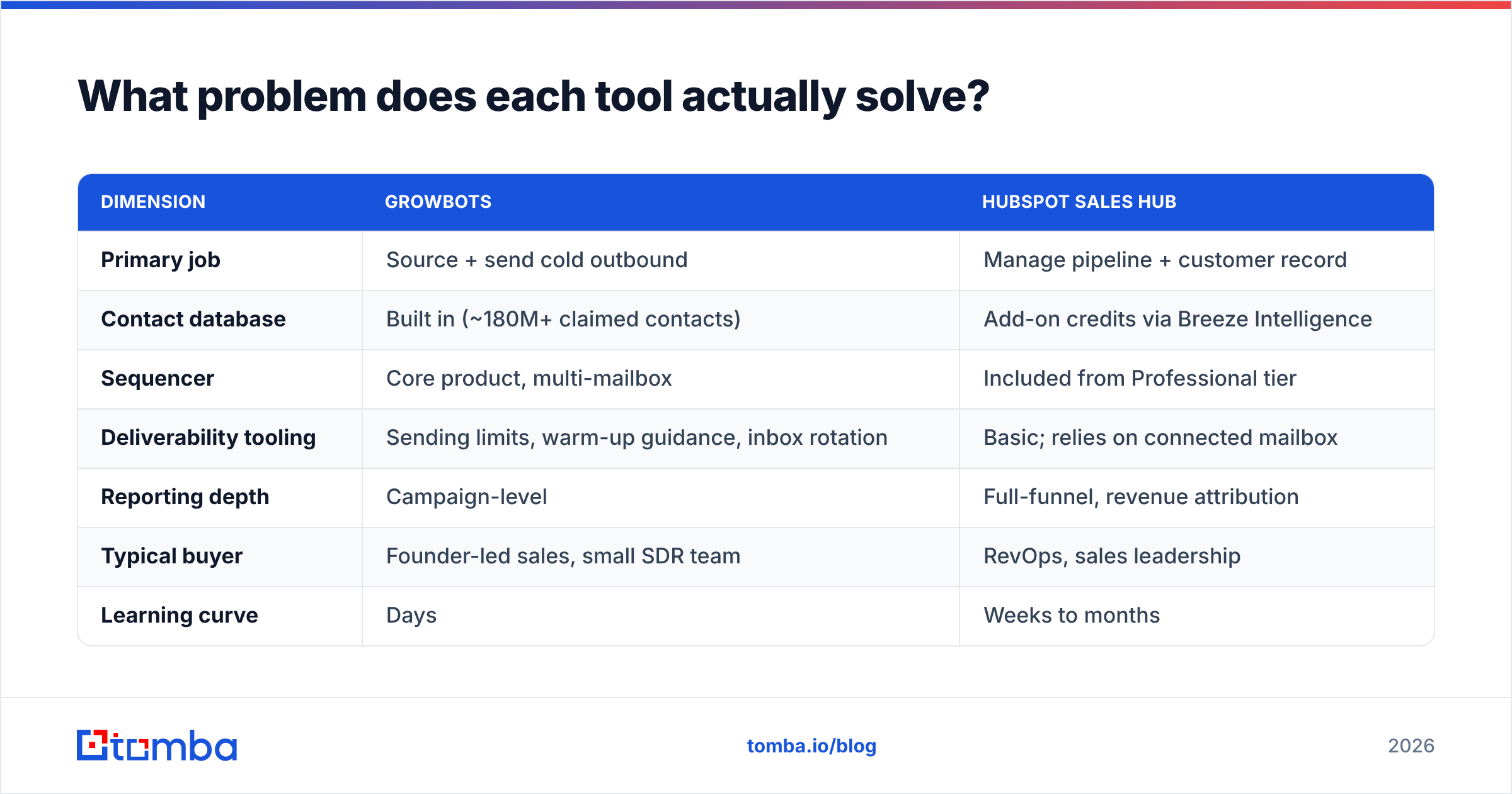 Diagram: What problem does each tool actually solve
