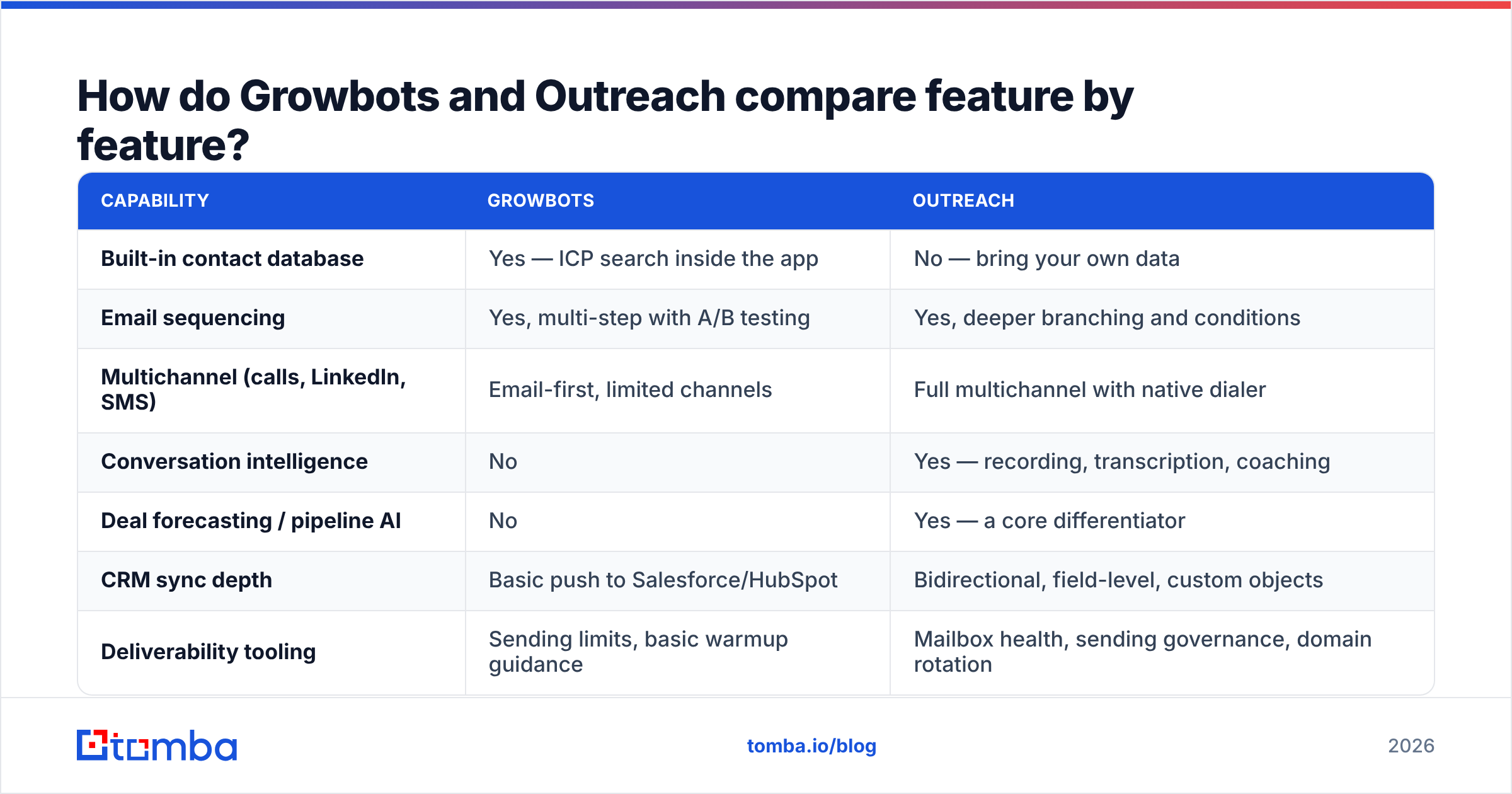 Growbots vs Outreach feature comparison chart