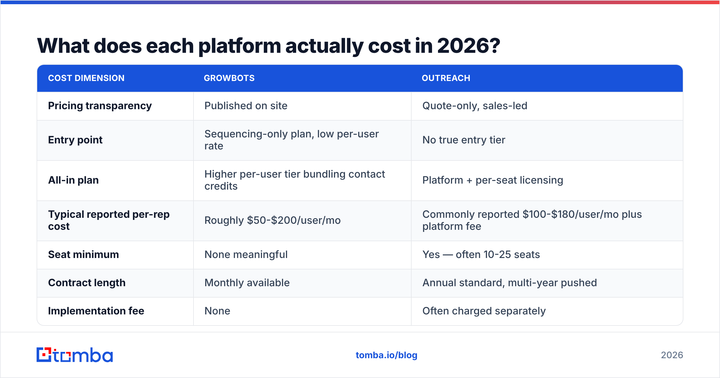 Growbots vs Outreach pricing comparison for 2026