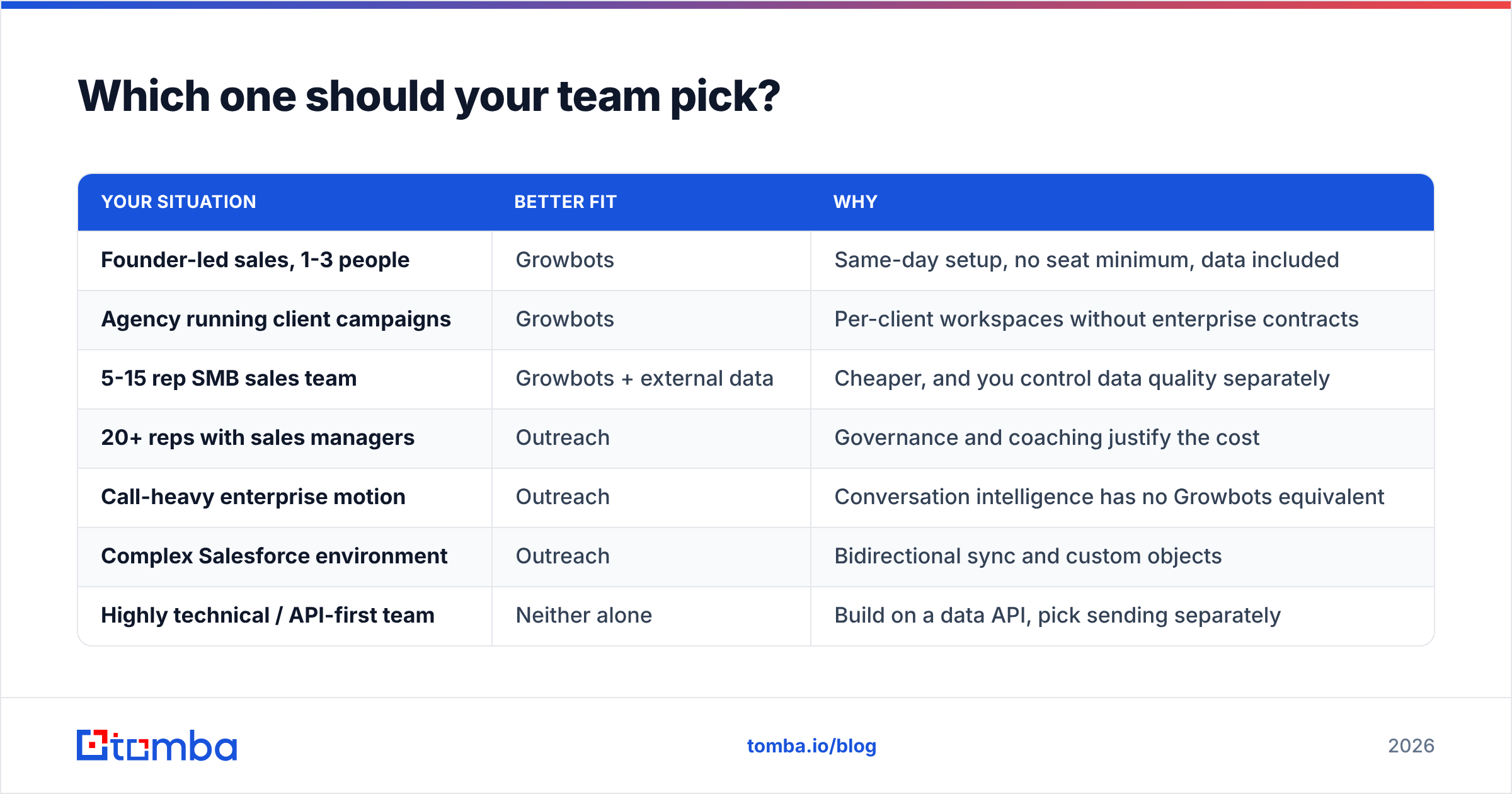 Growbots vs Outreach fit by team size