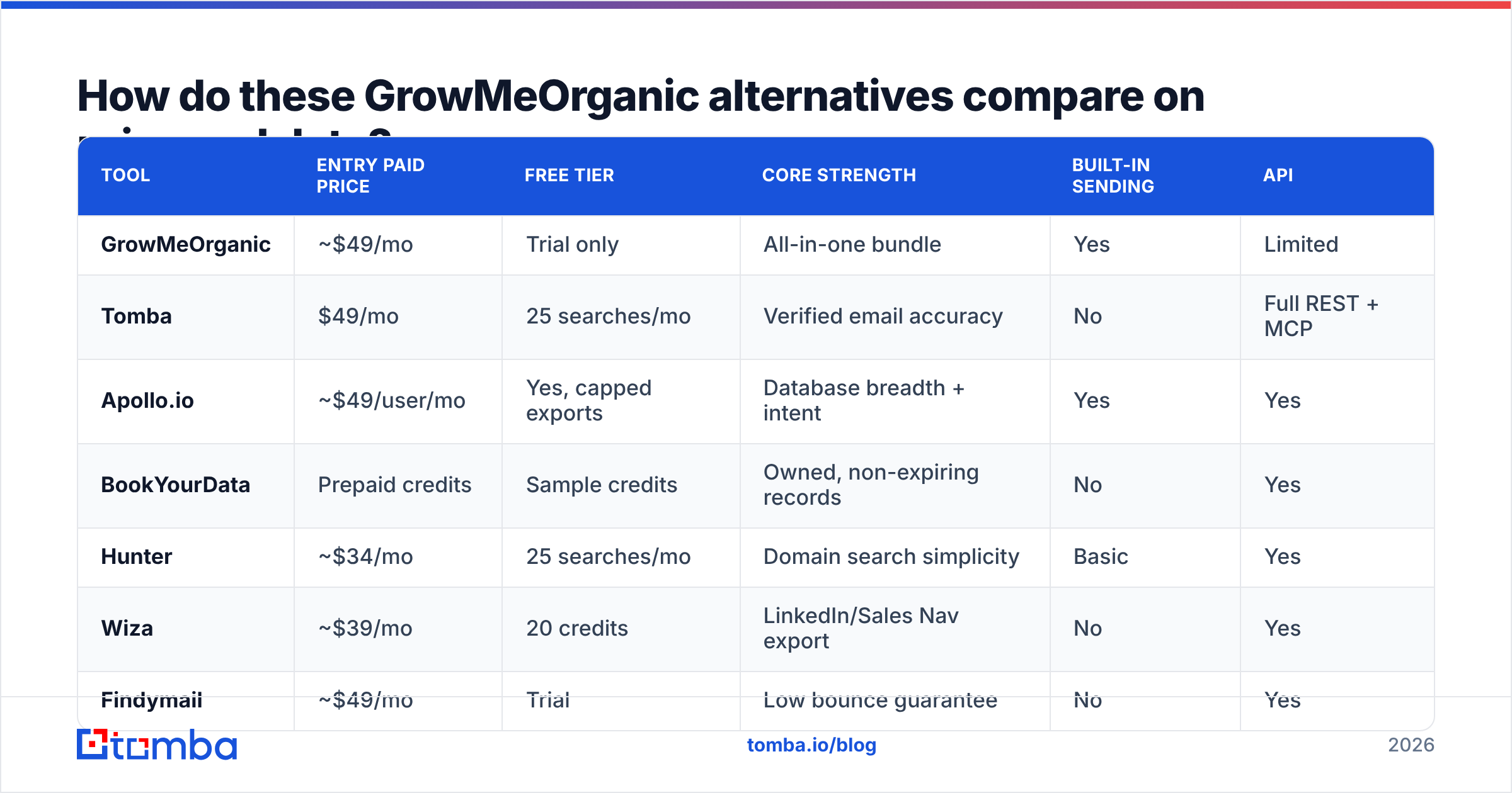 Diagram: How do these GrowMeOrganic alternatives compare on price and data