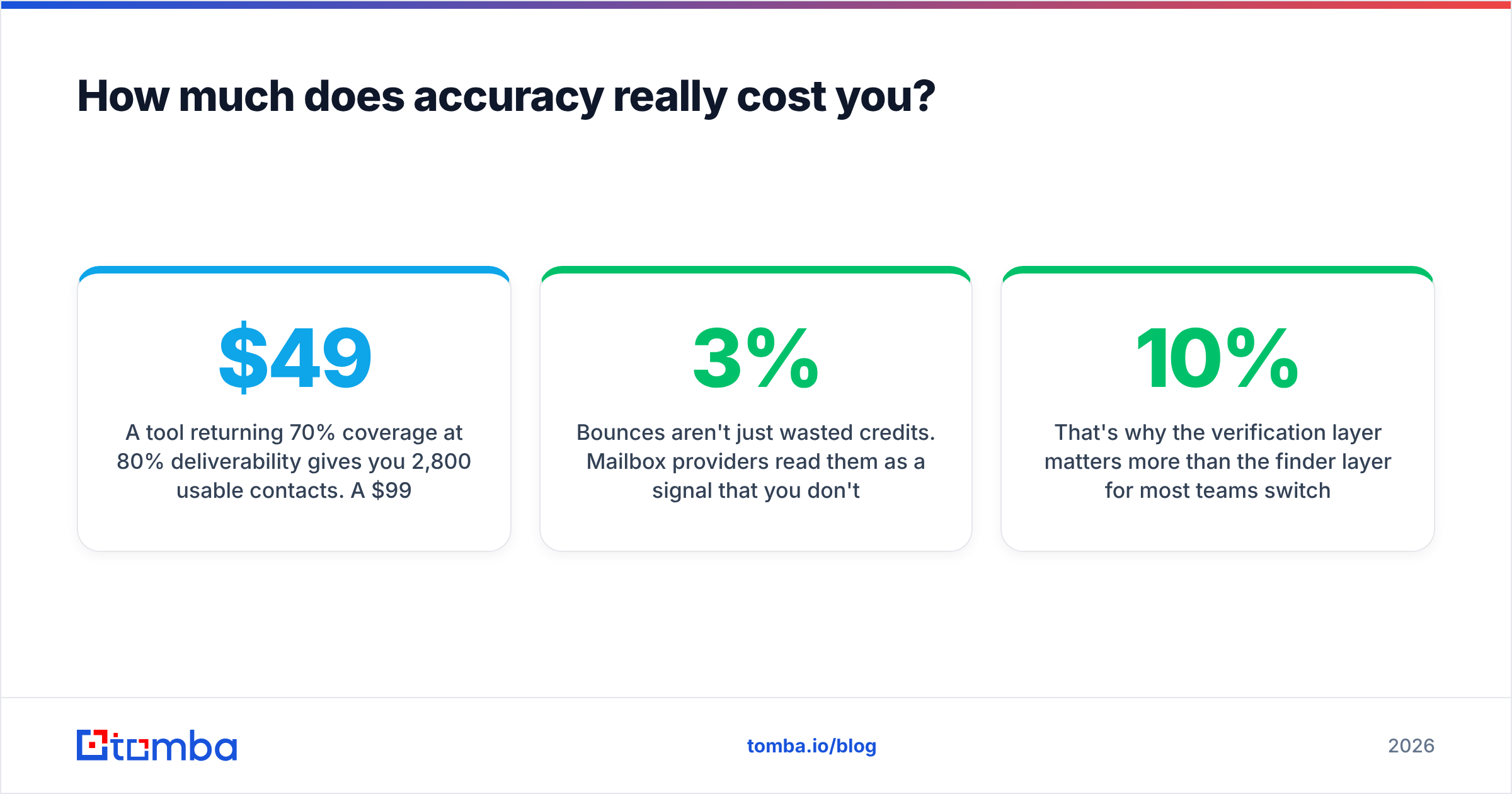 Diagram: How much does accuracy really cost you