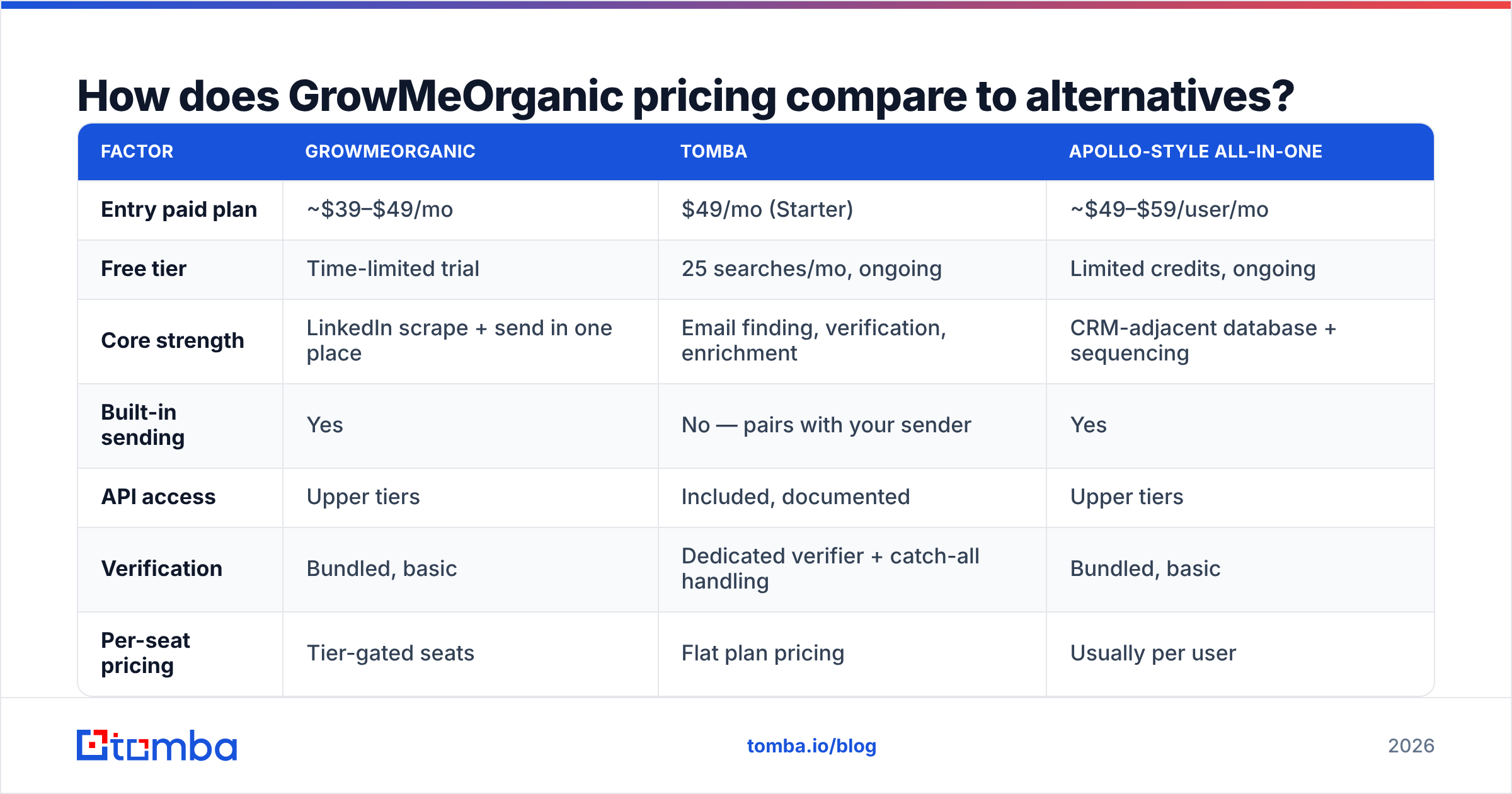 Diagram: How does GrowMeOrganic pricing compare to alternatives