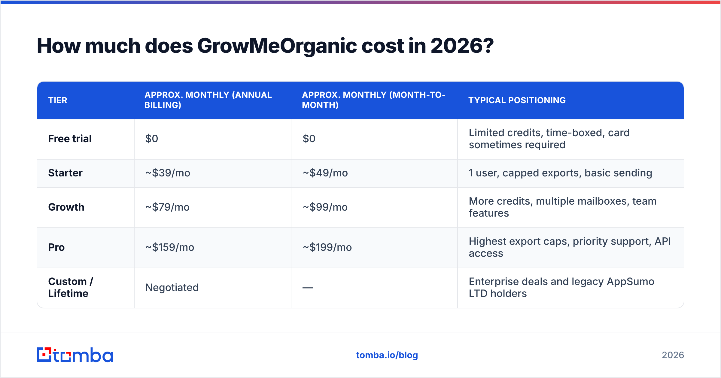 Diagram: How much does GrowMeOrganic cost in 2026
