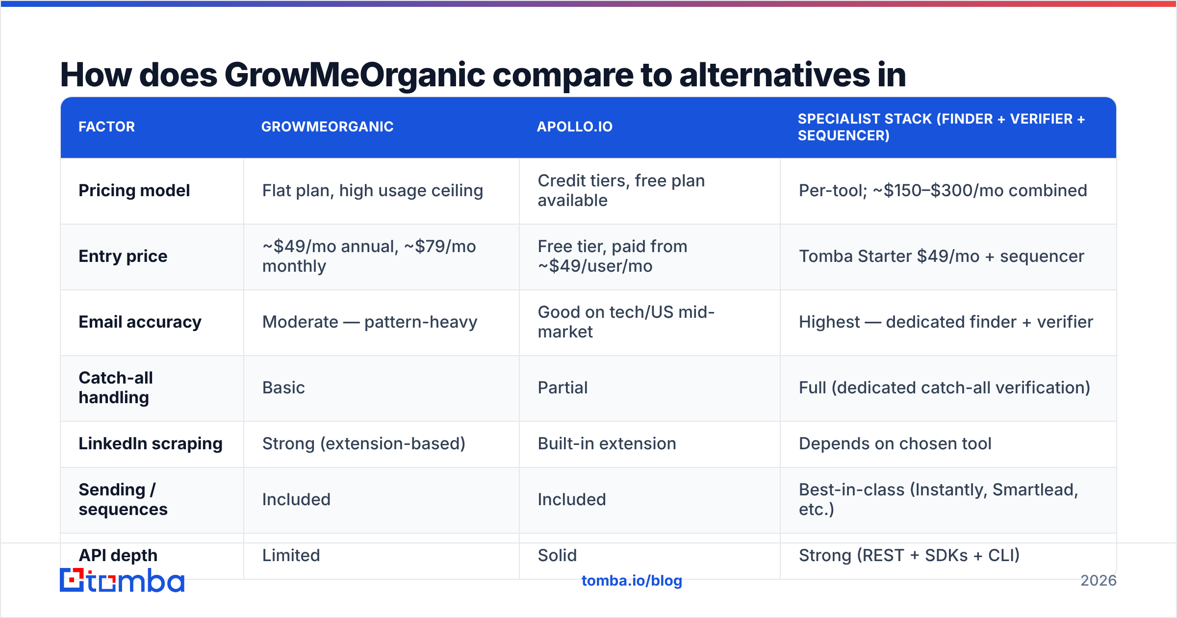 GrowMeOrganic pros and cons compared with Apollo and a specialist stack