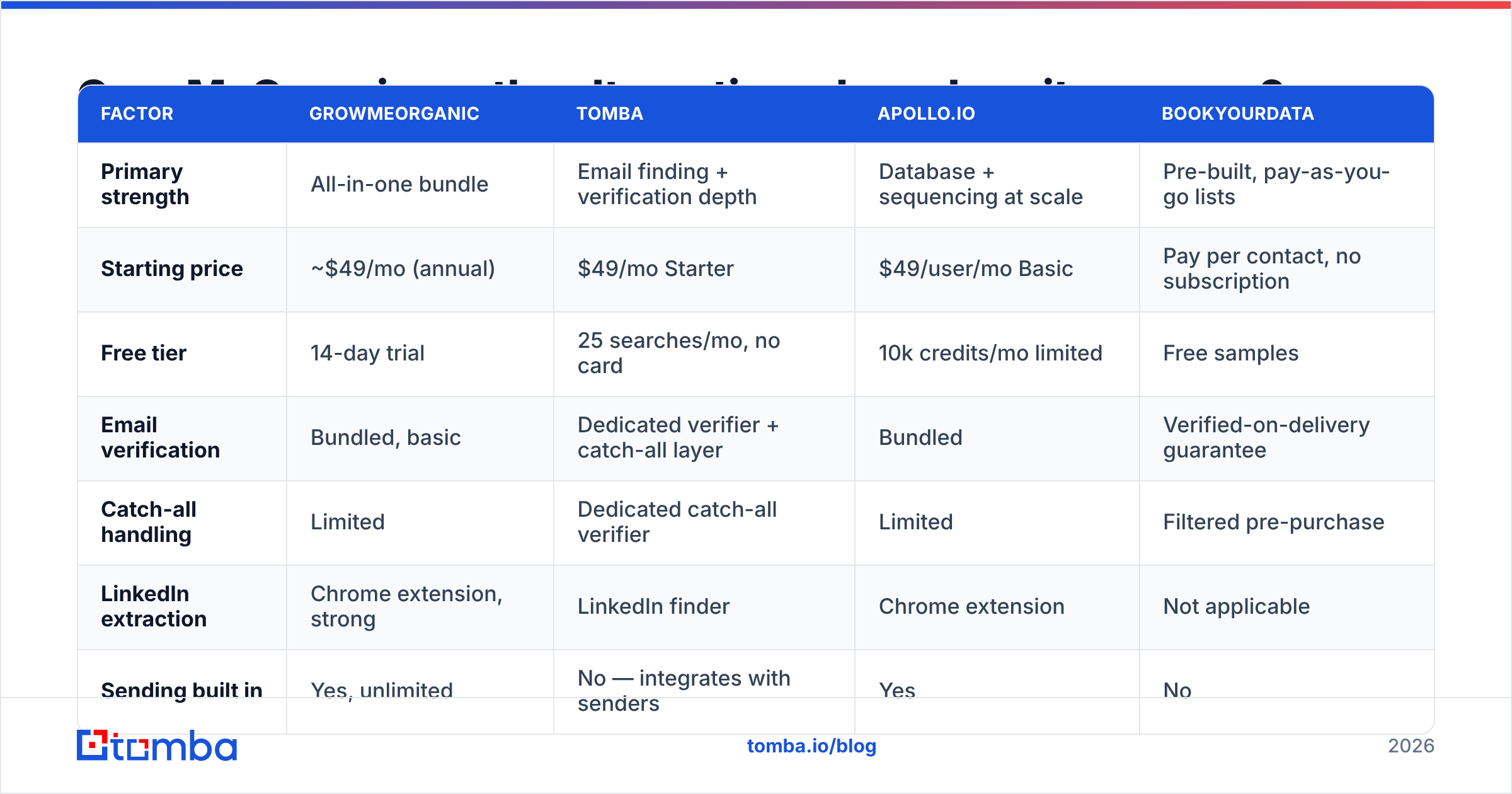GrowMeOrganic reviews: how GrowMeOrganic compares to Tomba, Apollo and BookYourData