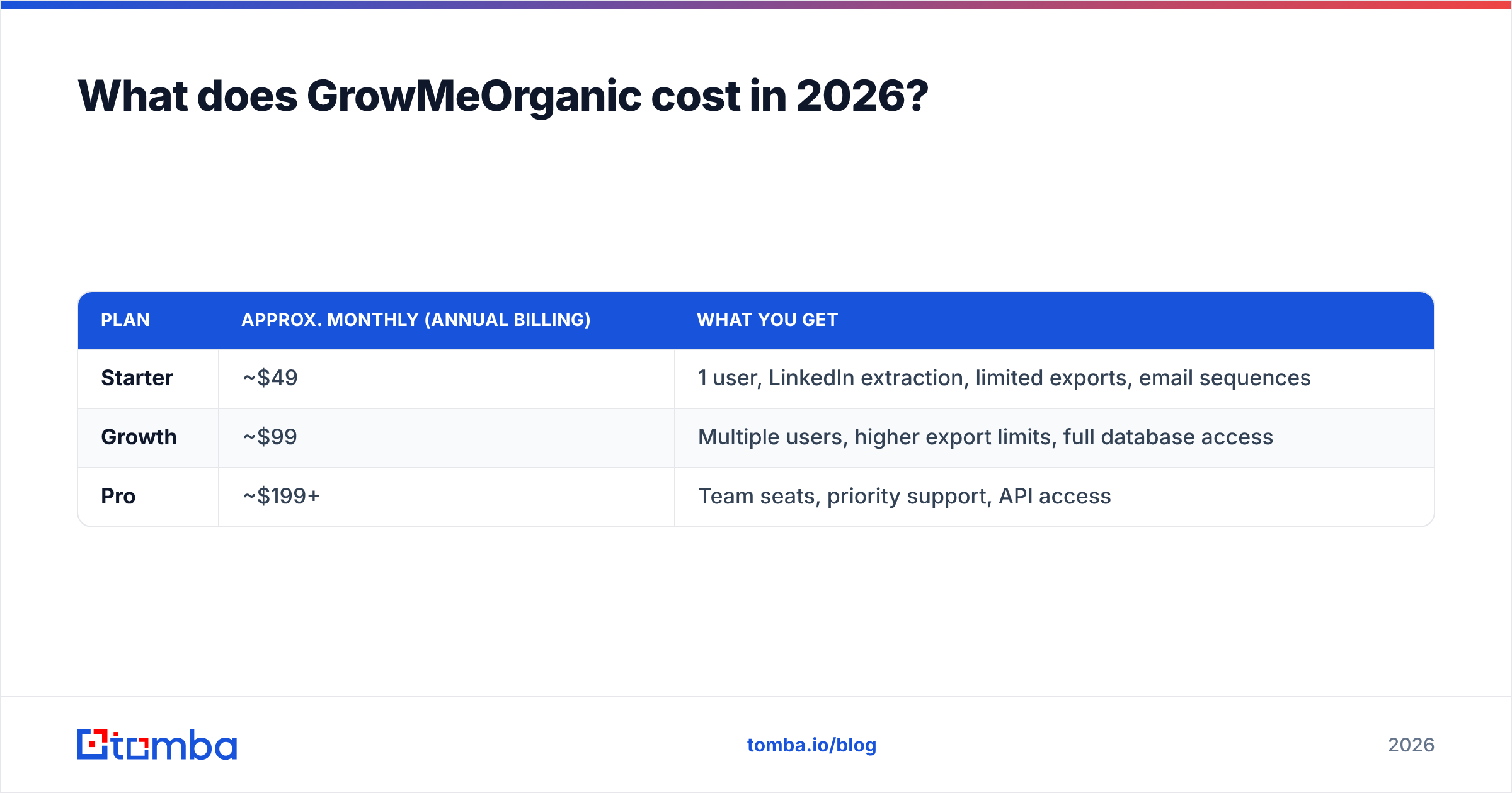 GrowMeOrganic reviews: 2026 pricing tiers and the real cost of a bad list