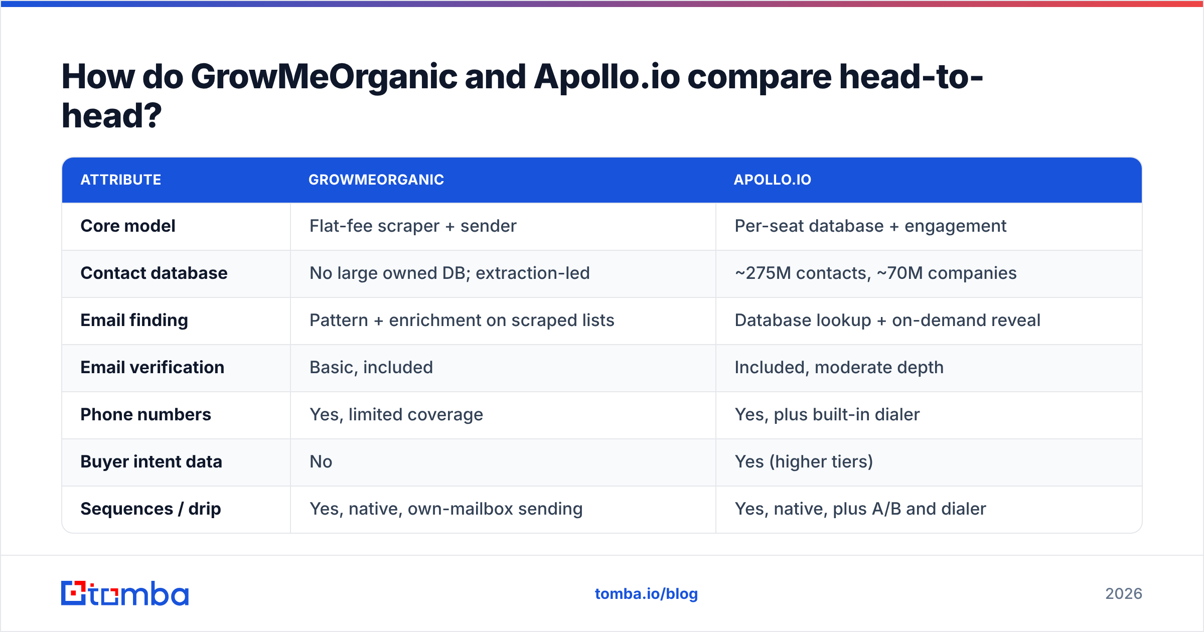 GrowMeOrganic vs Apollo.io head-to-head comparison diagram