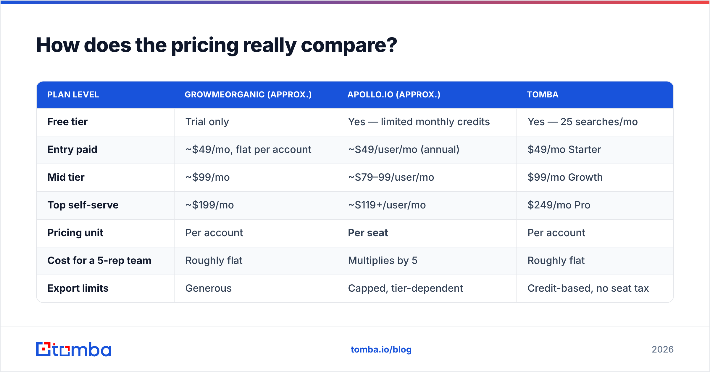 GrowMeOrganic vs Apollo.io pricing comparison diagram