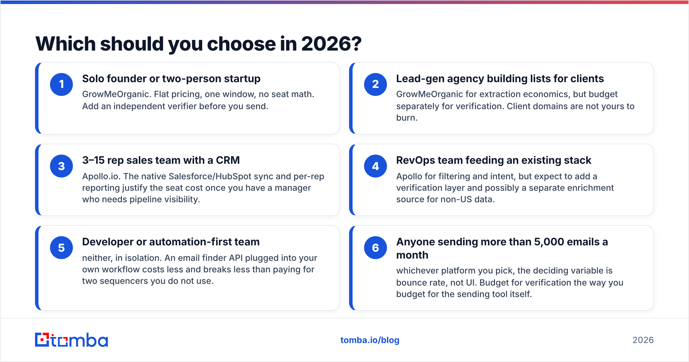 GrowMeOrganic vs Apollo.io decision guide for 2026