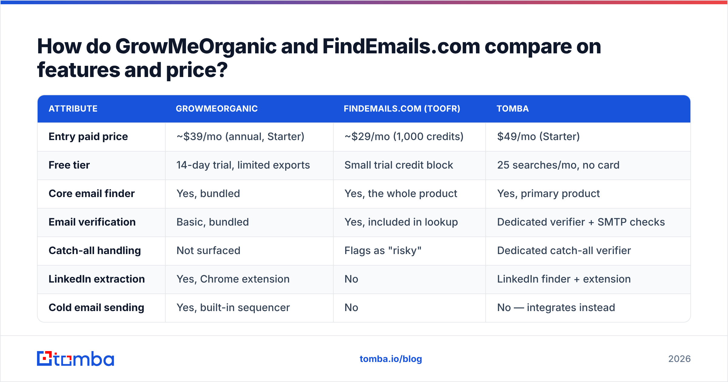 GrowMeOrganic vs FindEmails.com (Toofr) feature and price comparison diagram