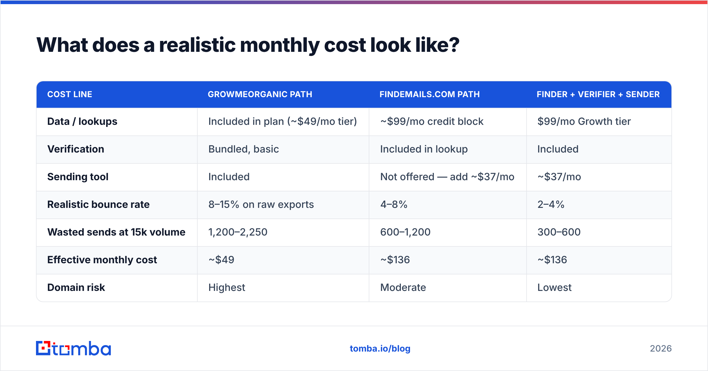 Diagram: What does a realistic monthly cost look like