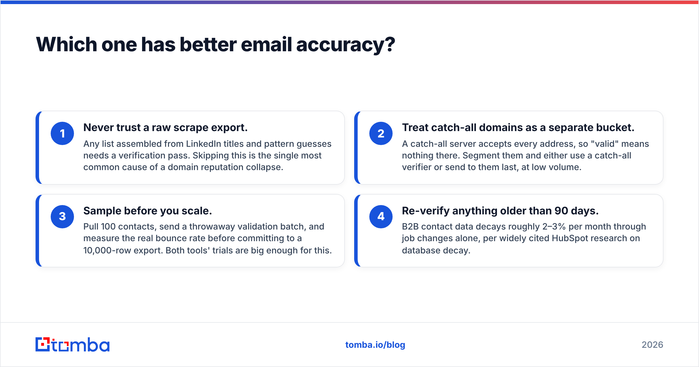 GrowMeOrganic vs FindEmails.com (Toofr) email accuracy comparison diagram