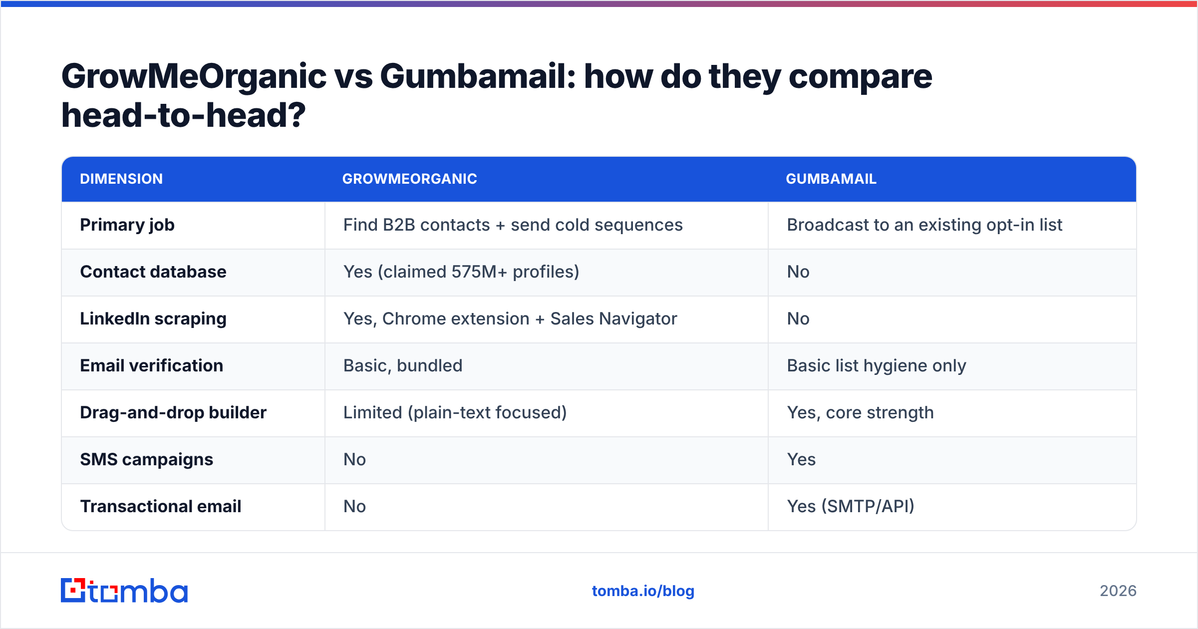 Diagram: GrowMeOrganic vs Gumbamail: how do they compare head-to-head