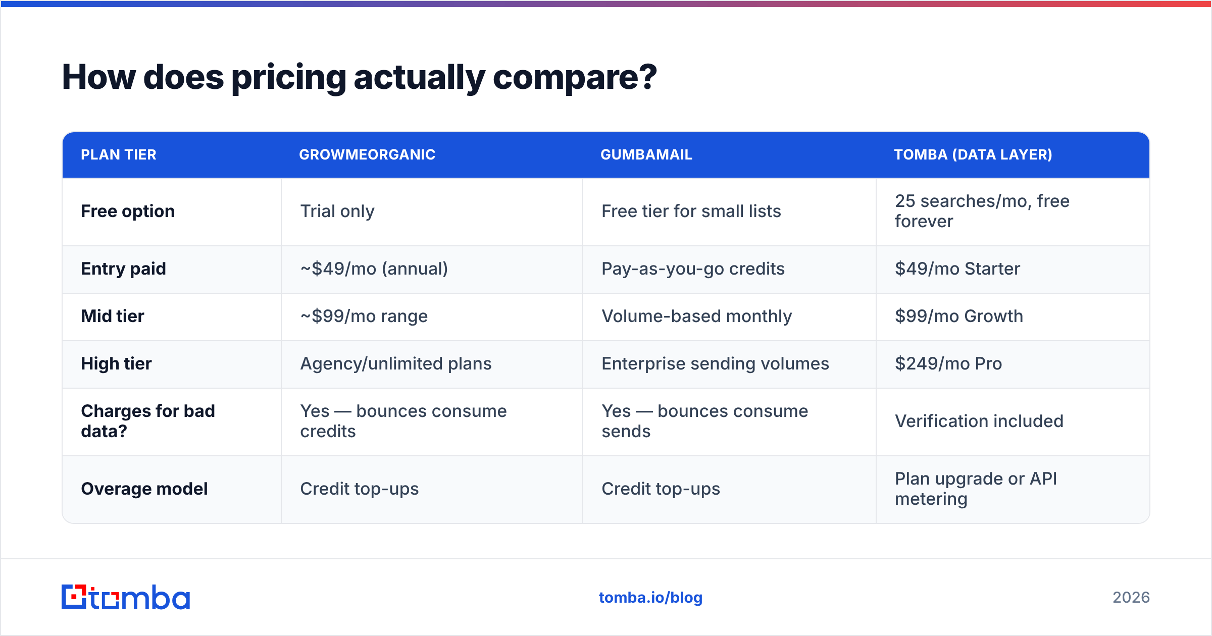 Diagram: How does pricing actually compare