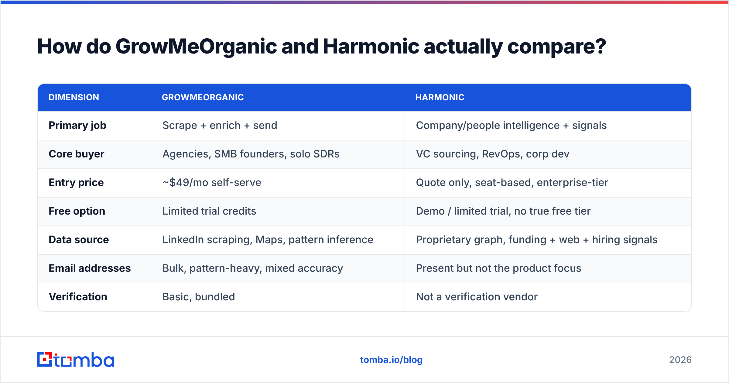 Diagram: GrowMeOrganic vs Harmonic feature comparison