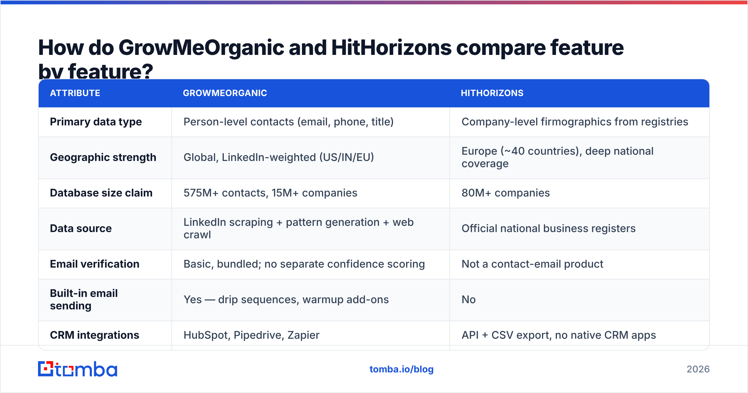 Diagram: How do GrowMeOrganic and HitHorizons compare feature by feature