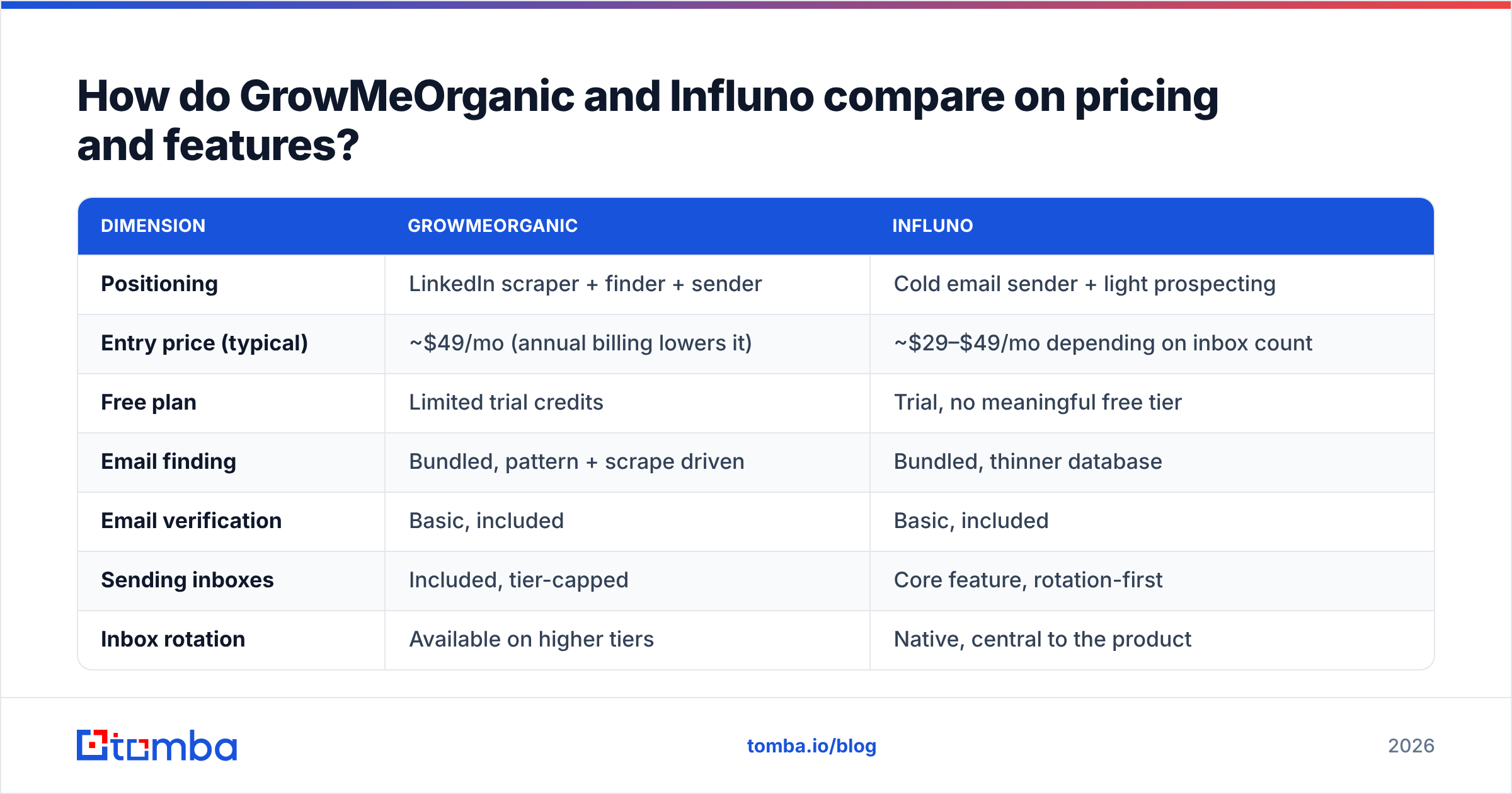 GrowMeOrganic vs Influno pricing and feature comparison diagram
