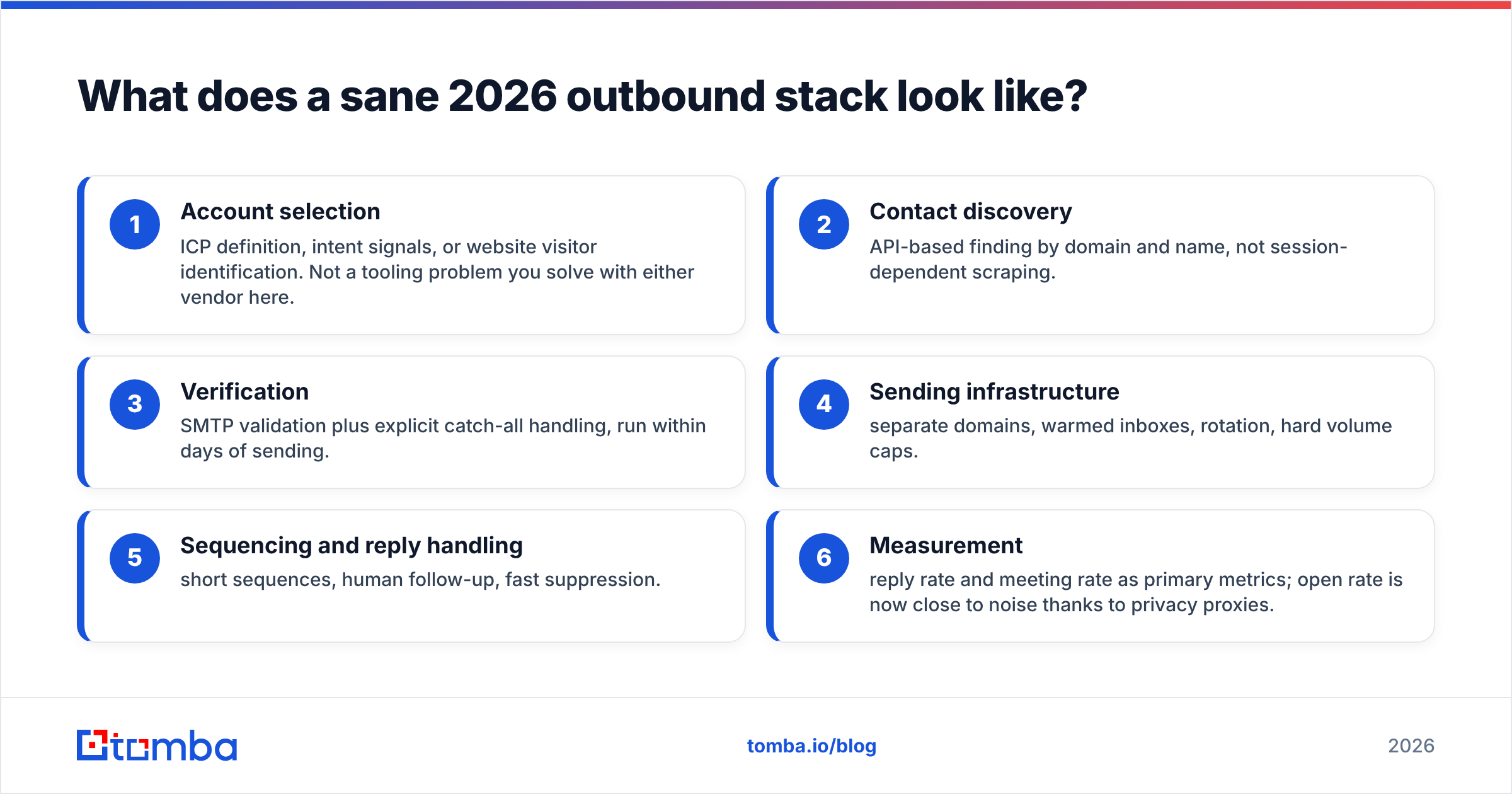 What does a sane 2026 outbound stack look like