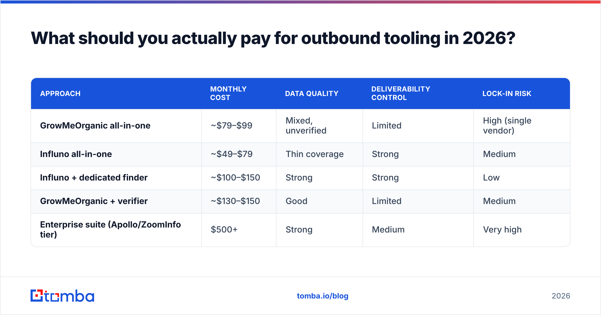 What should you actually pay for outbound tooling in 2026