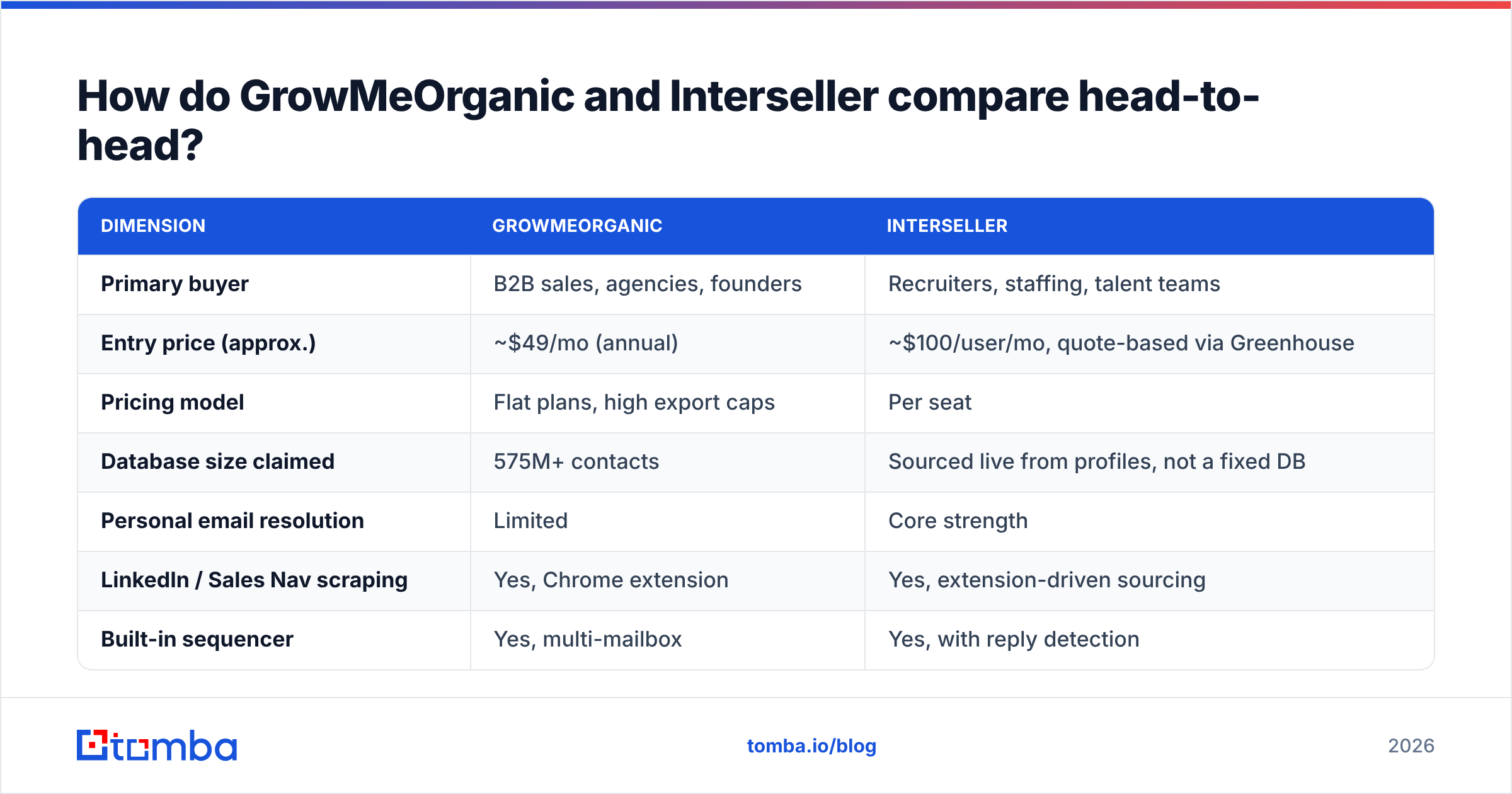 GrowMeOrganic vs Interseller head-to-head feature comparison diagram