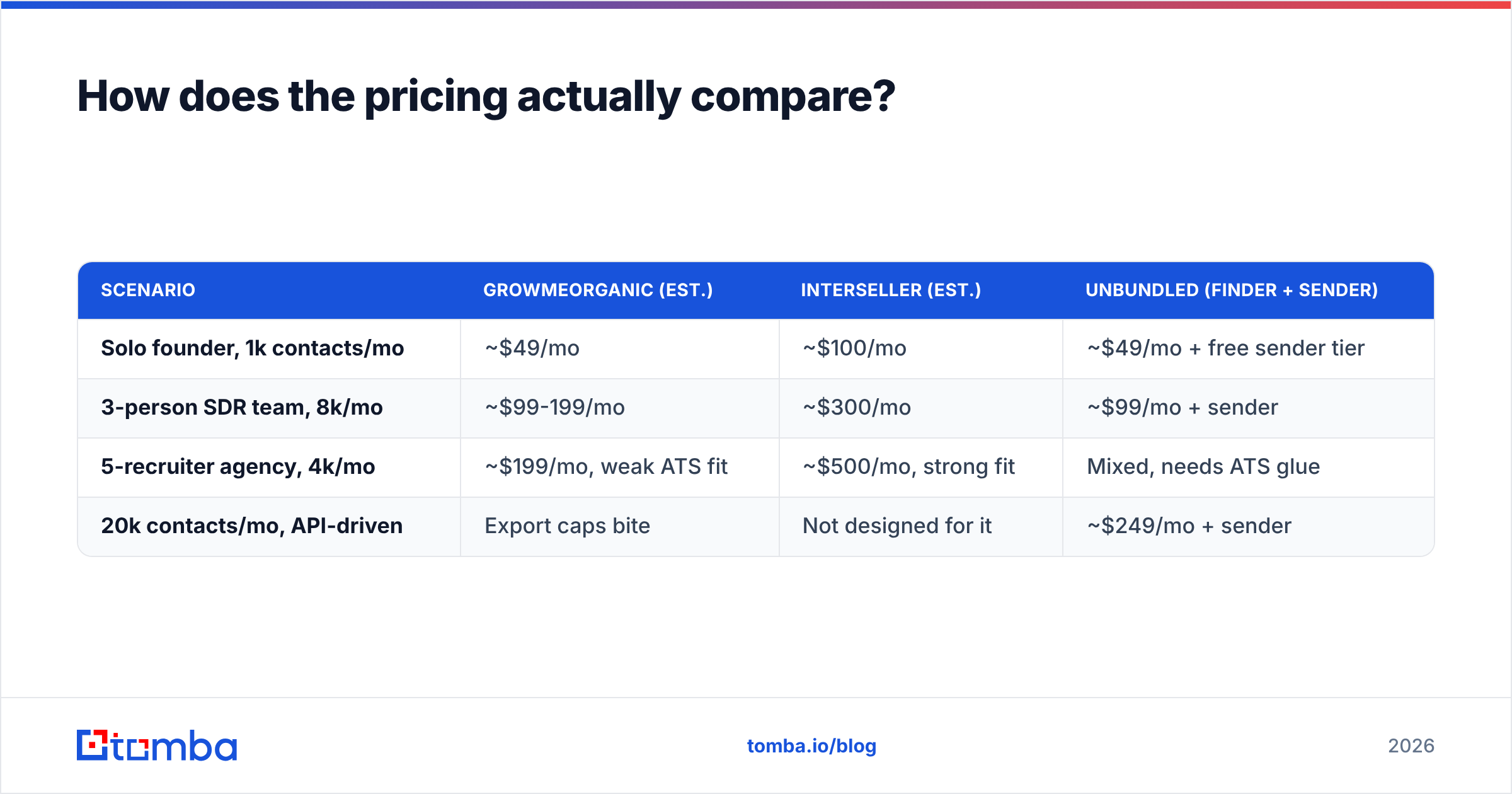 GrowMeOrganic vs Interseller pricing comparison diagram