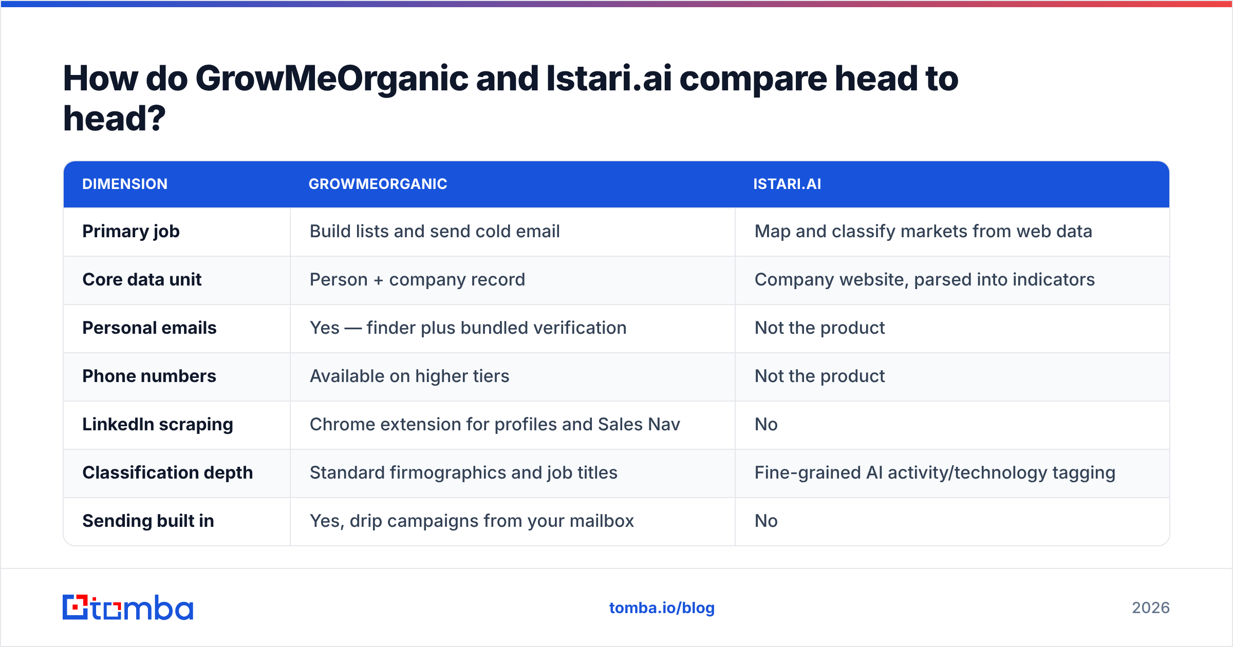 GrowMeOrganic vs Istari.ai head-to-head comparison diagram