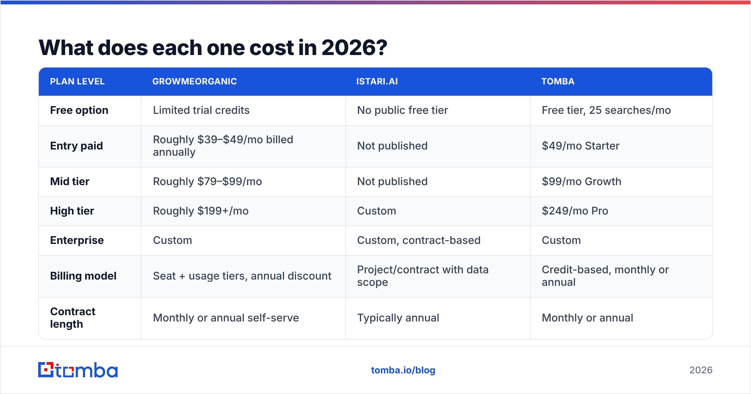 GrowMeOrganic vs Istari.ai pricing comparison for 2026